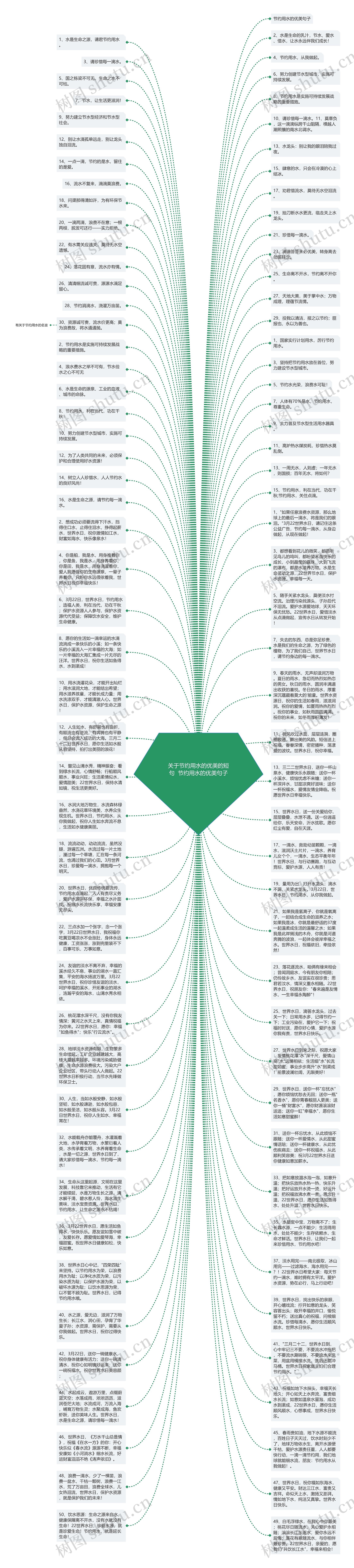 关于节约用水的优美的短句  节约用水的优美句子思维导图