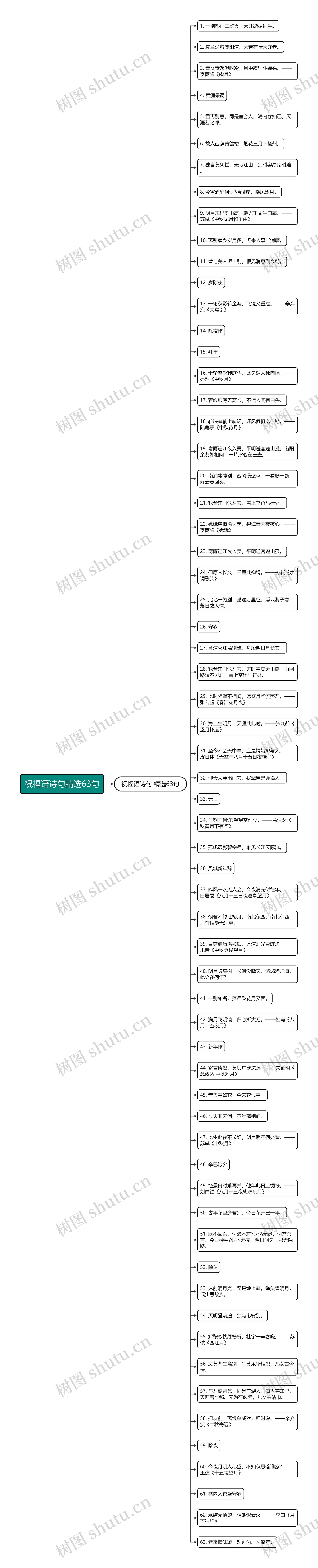 祝福语诗句精选63句思维导图