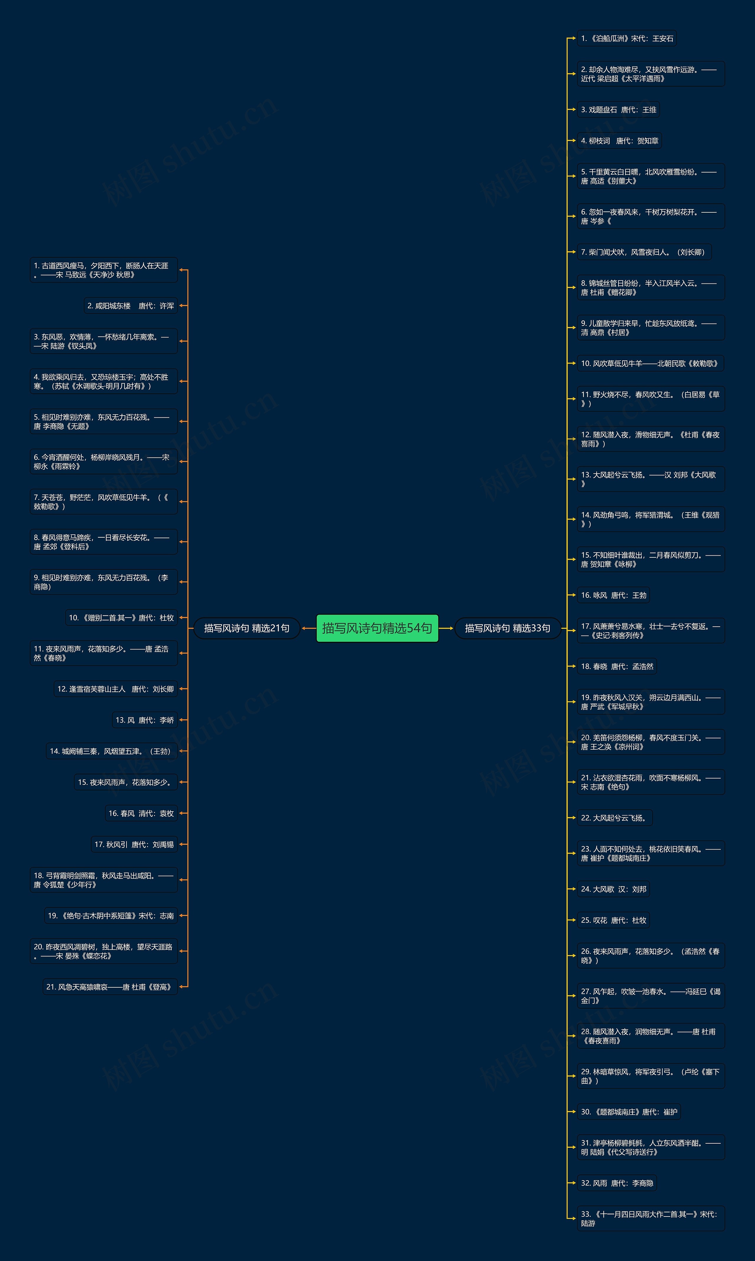 描写风诗句精选54句思维导图