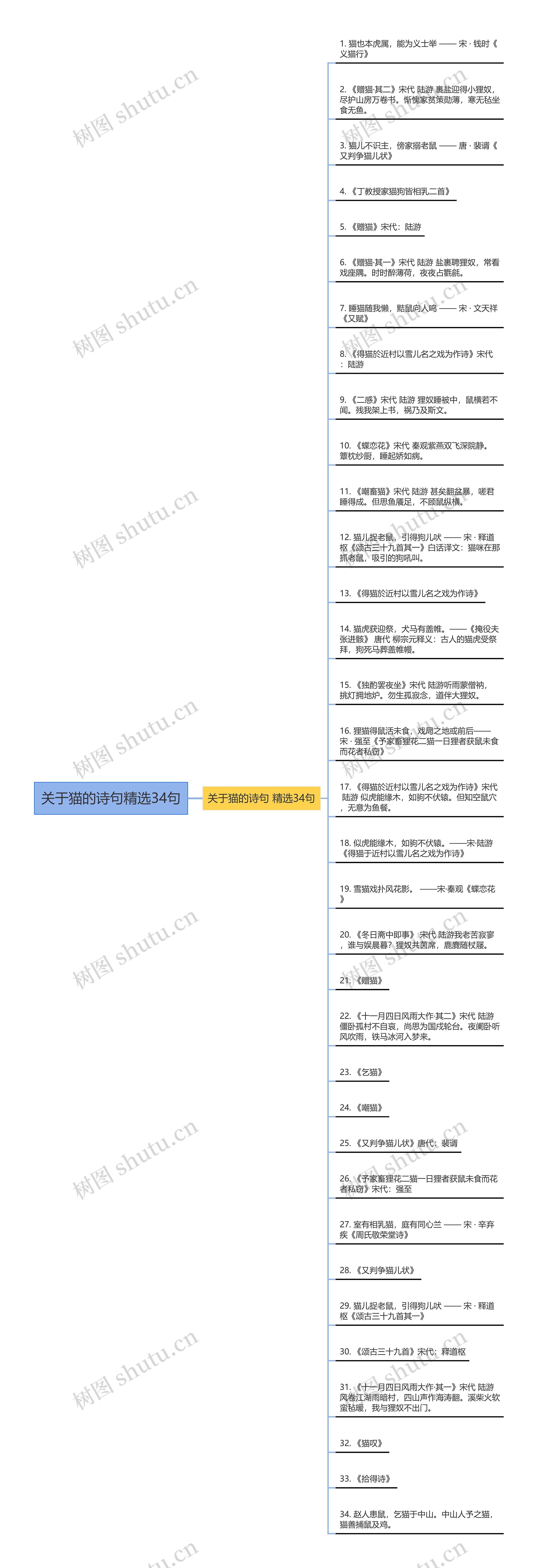 关于猫的诗句精选34句思维导图