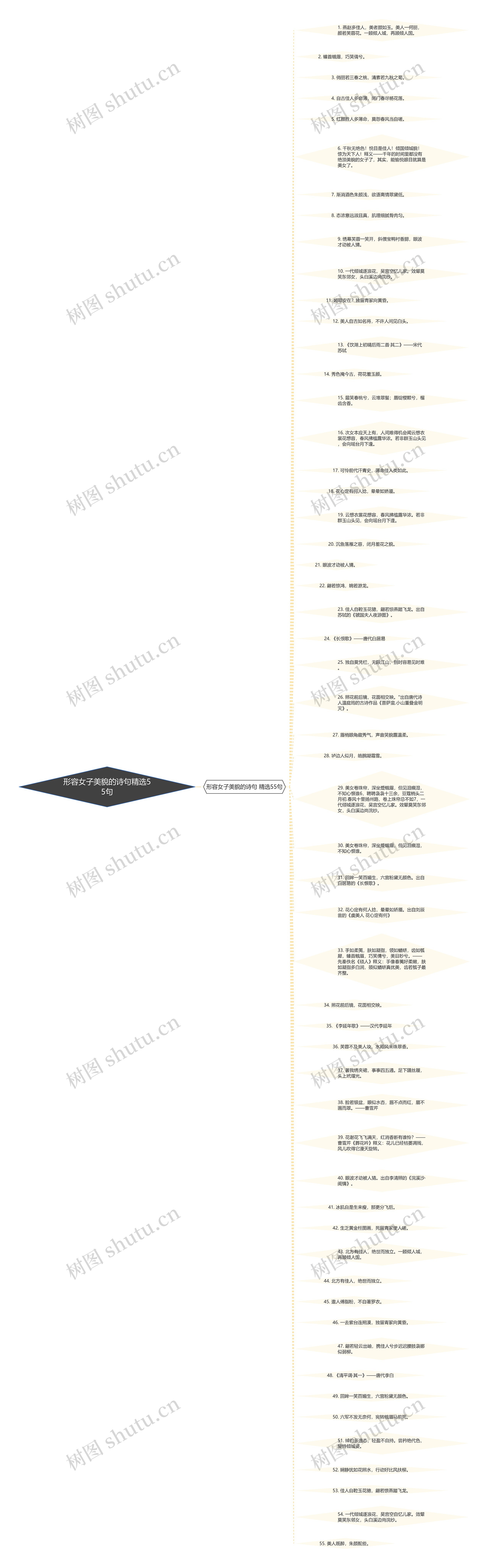 形容女子美貌的诗句精选55句思维导图
