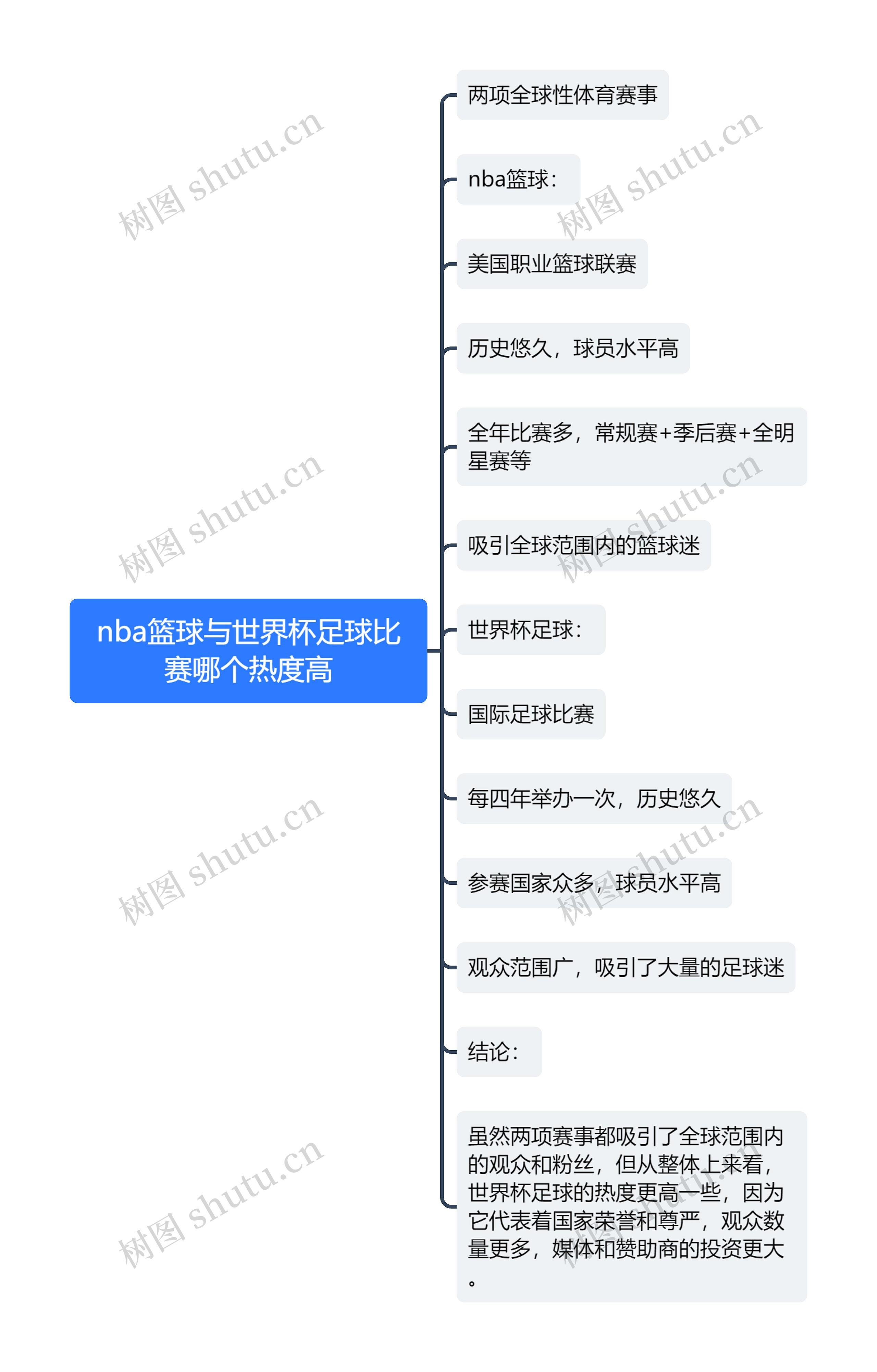 nba篮球与世界杯足球比赛哪个热度高思维导图高清图 nba篮球与世界杯足球比赛哪个热度高思维导图