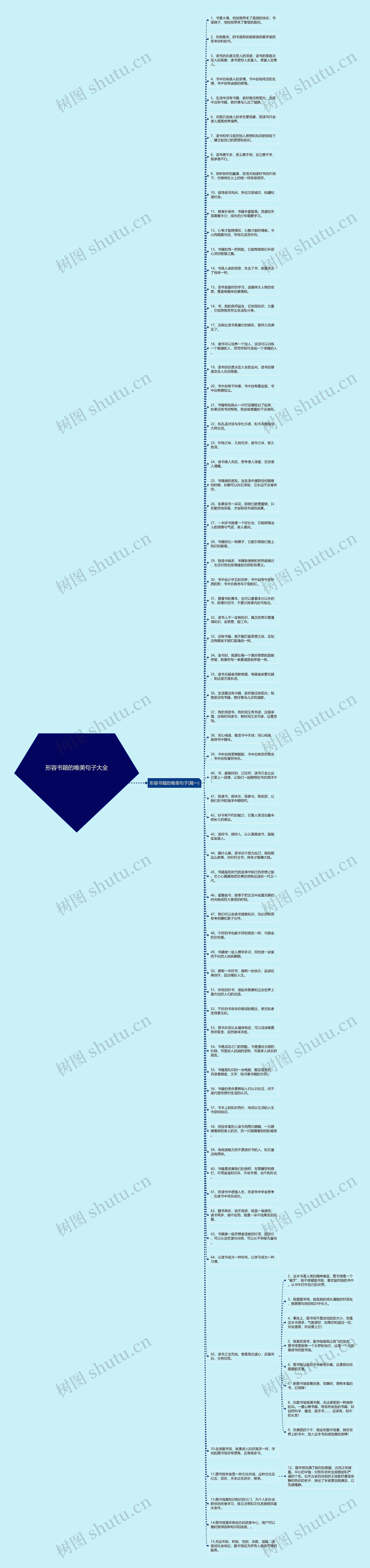 形容书籍的唯美句子大全思维导图