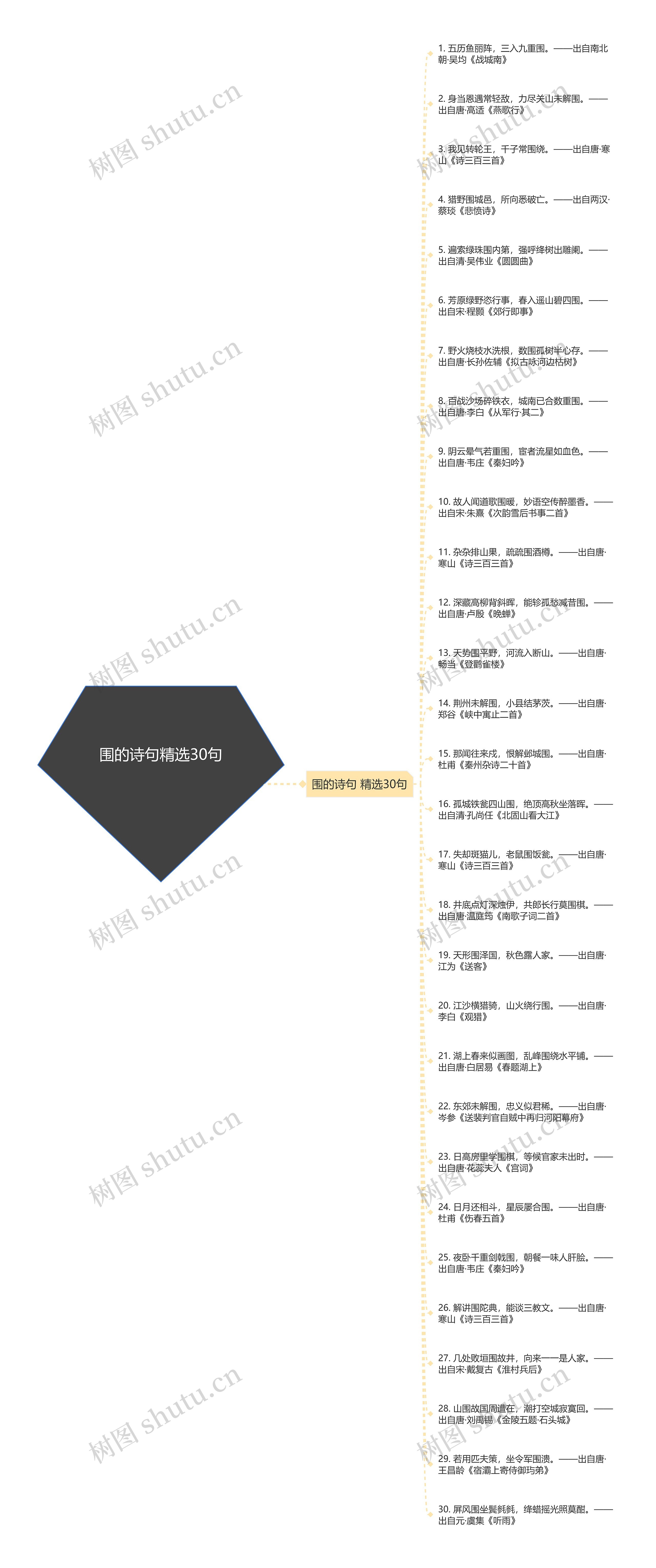 围的诗句精选30句思维导图