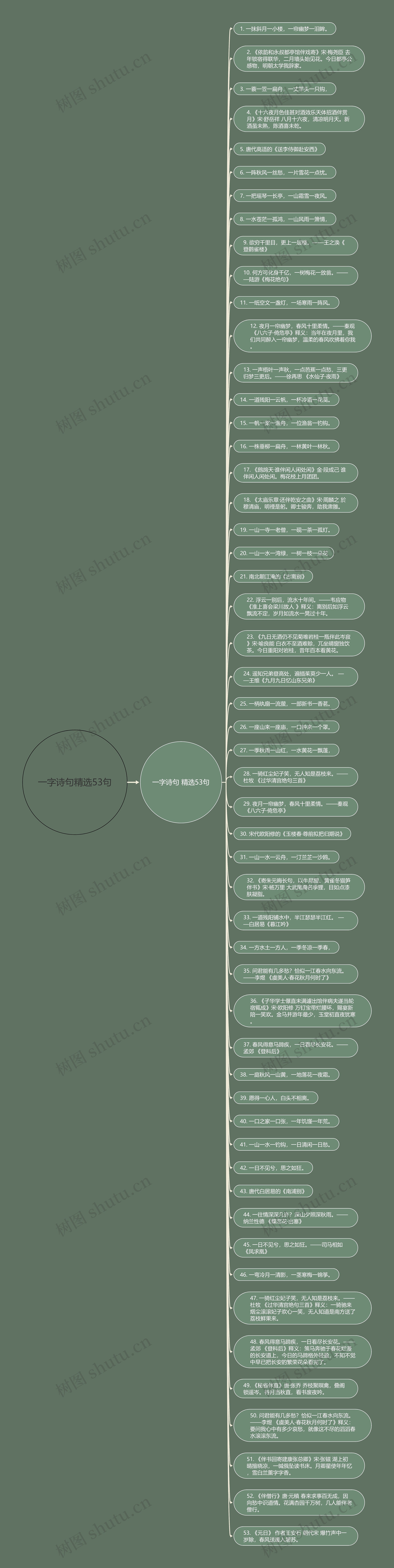 一字诗句精选53句思维导图