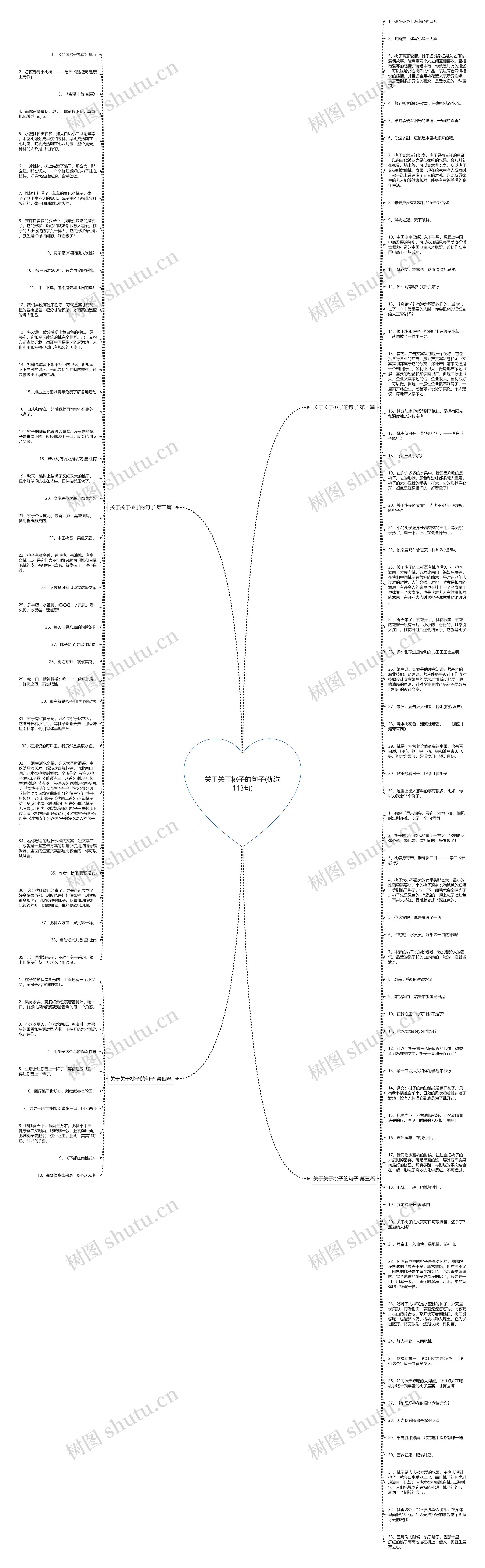 关于关于桃子的句子(优选113句)思维导图