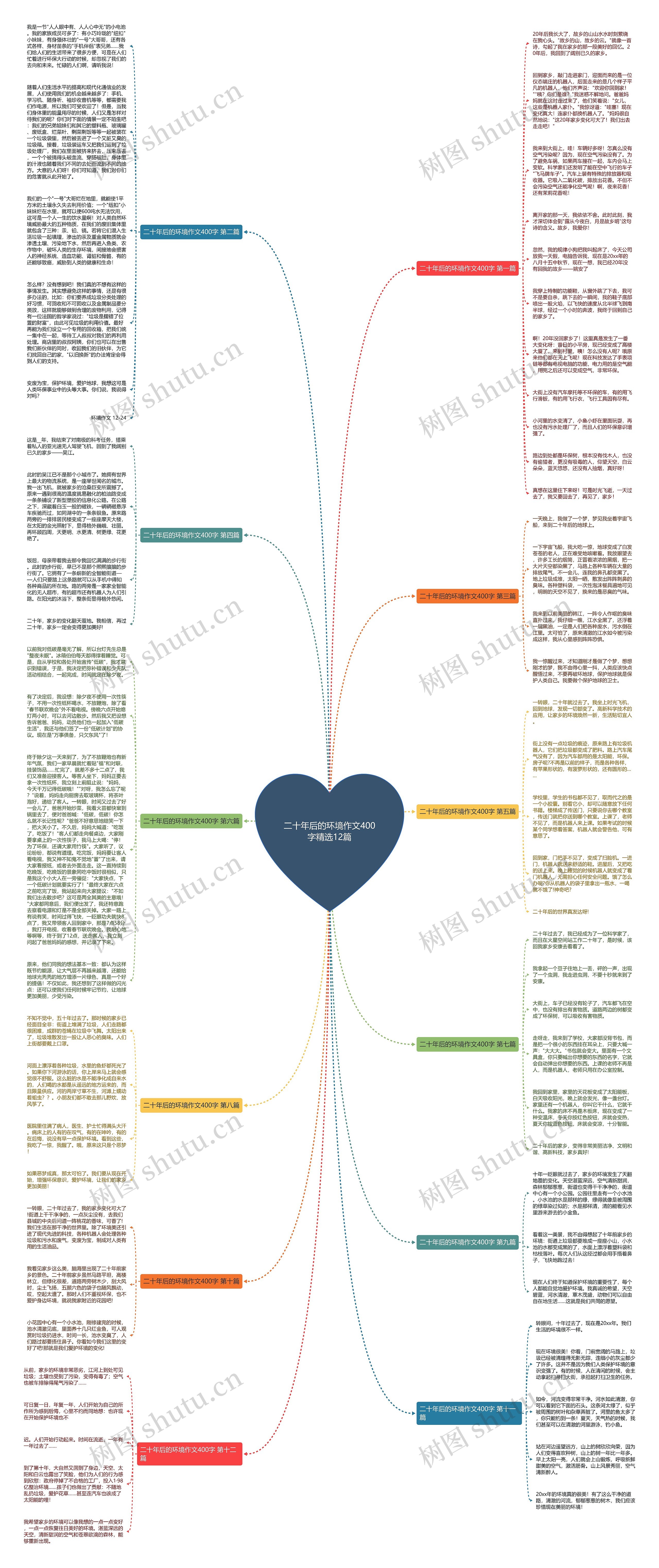 二十年后的环境作文400字精选12篇思维导图高清图 二十年后的环境作文400字精选12篇思维导图