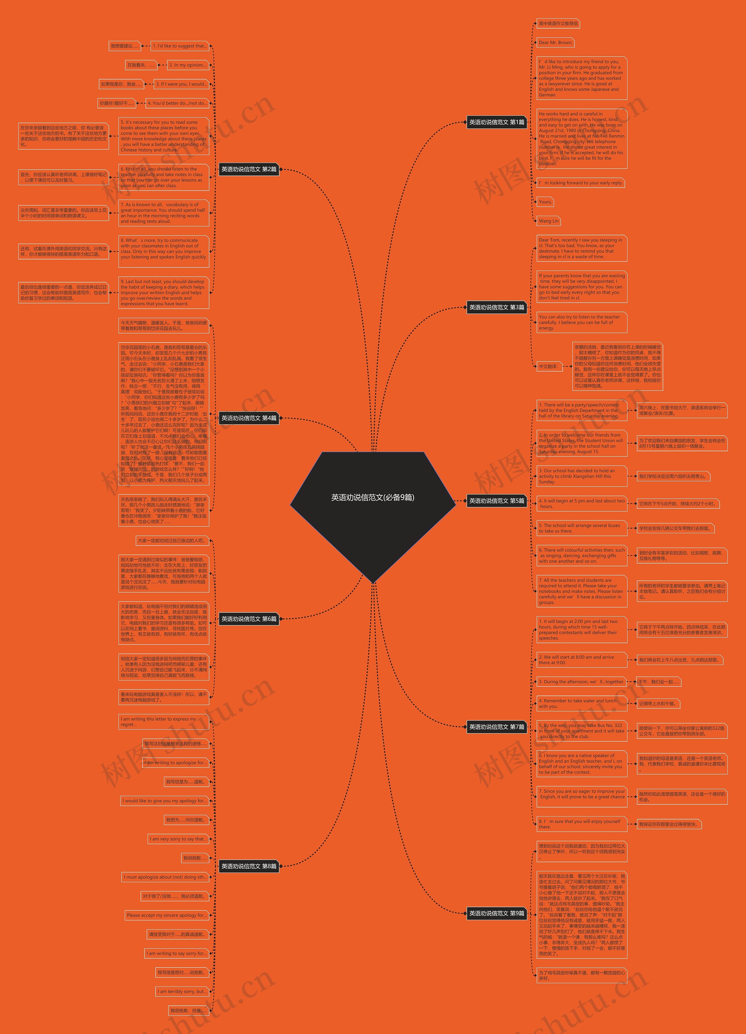 英语劝说信范文(必备9篇)思维导图