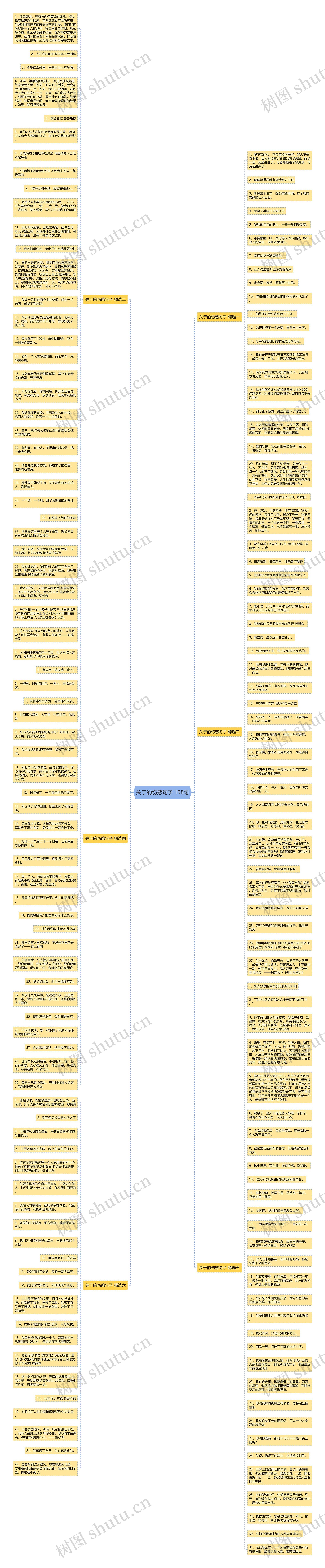 关于的伤感句子 158句思维导图