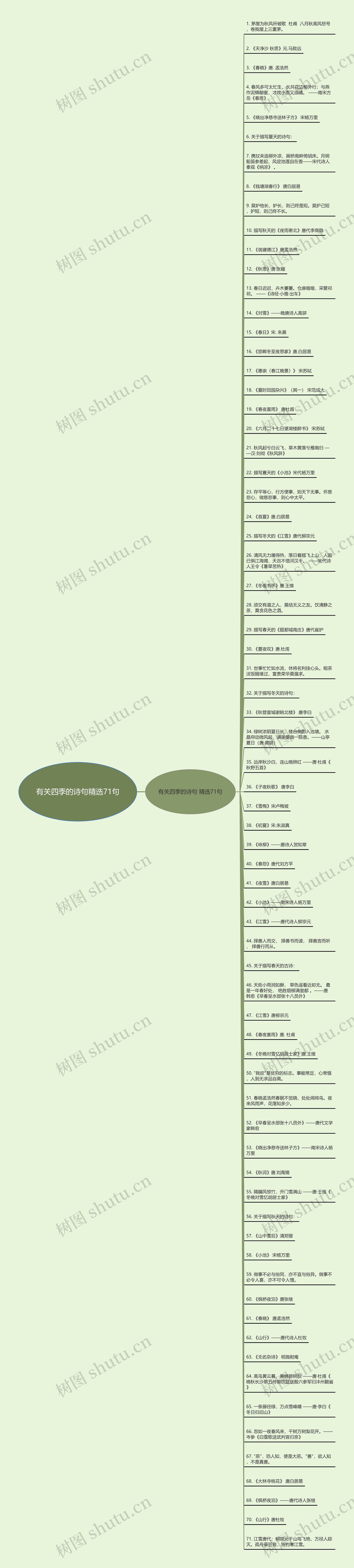 有关四季的诗句精选71句思维导图