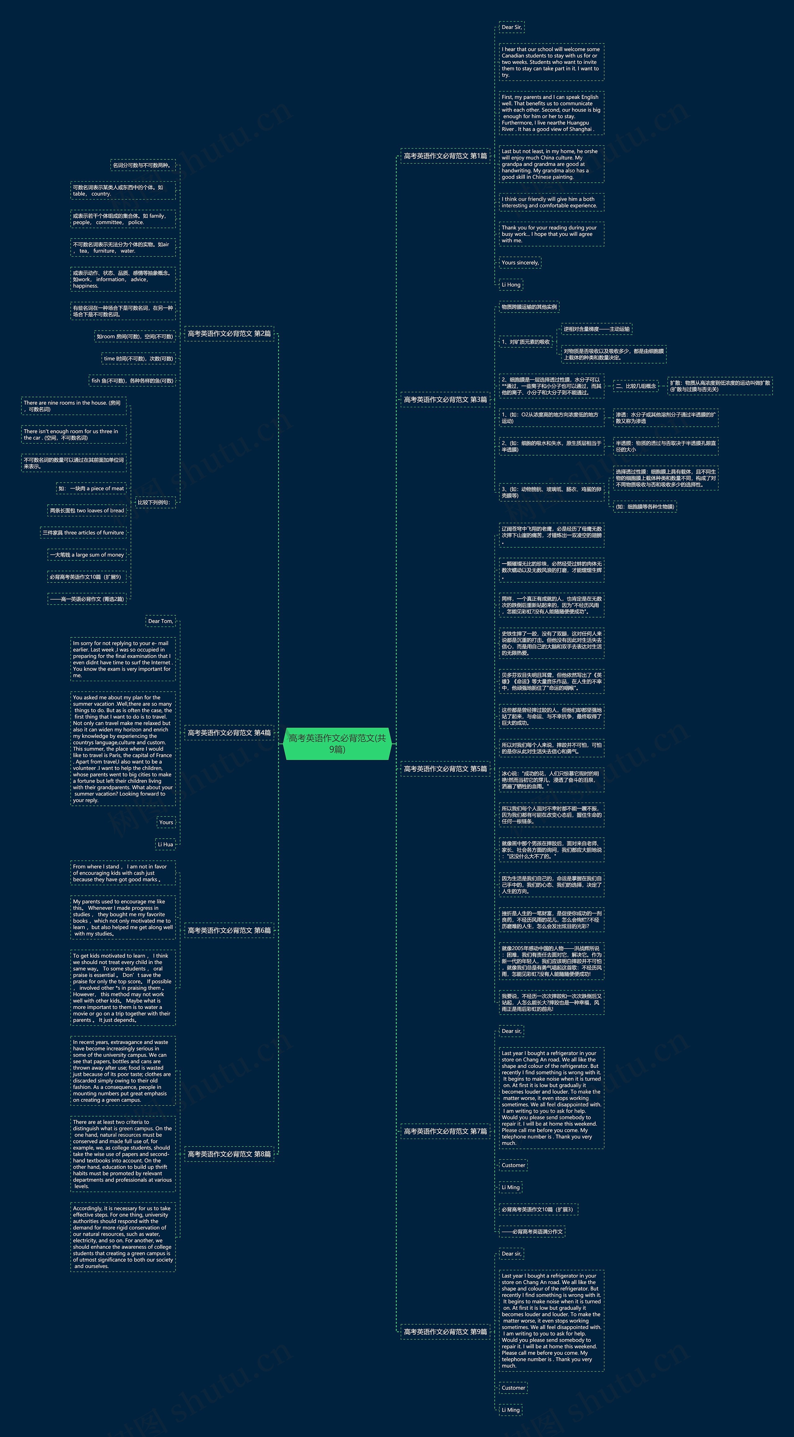 高考英语作文必背范文(共9篇)思维导图