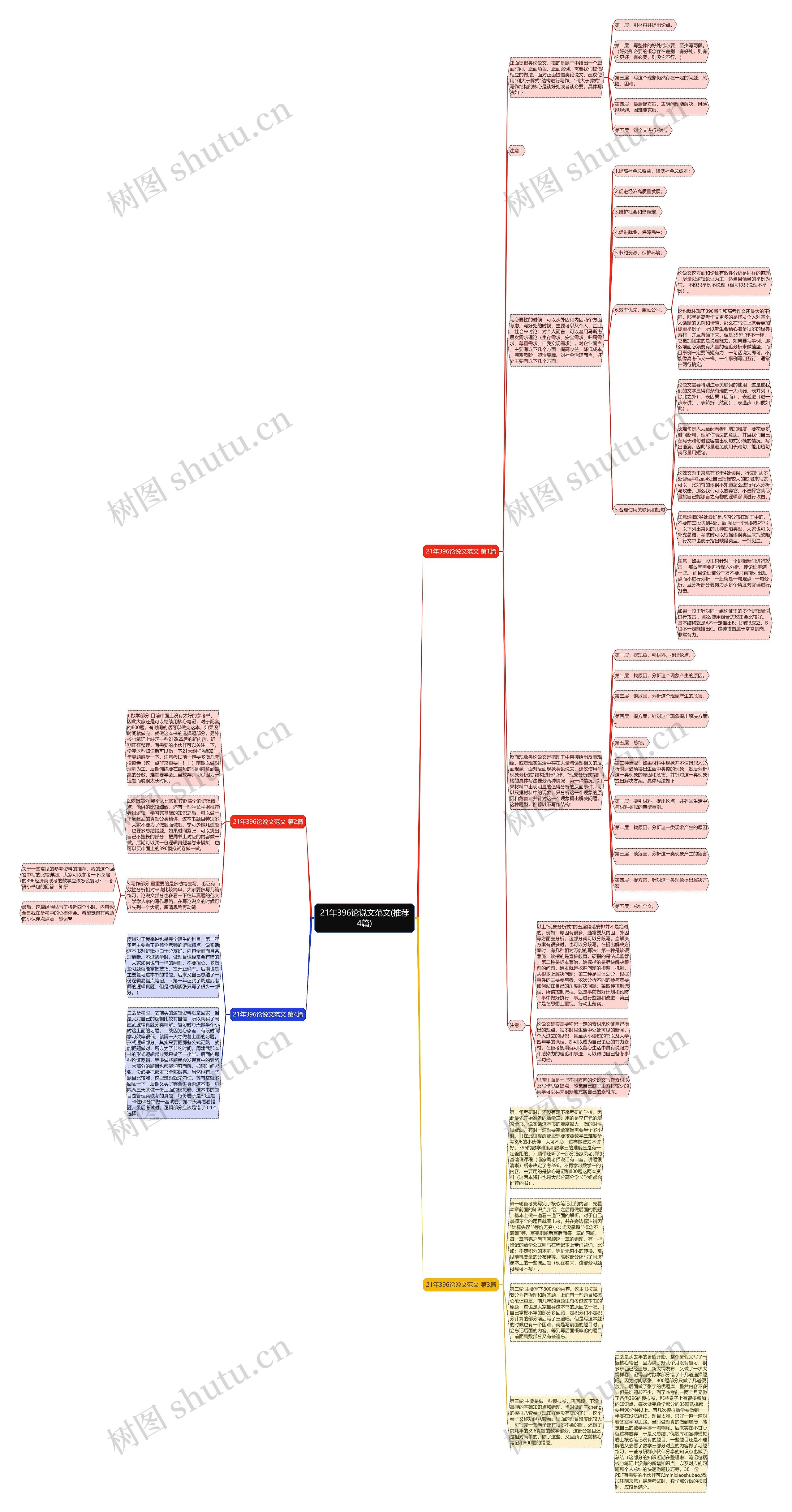 21年396论说文范文(推荐4篇)思维导图