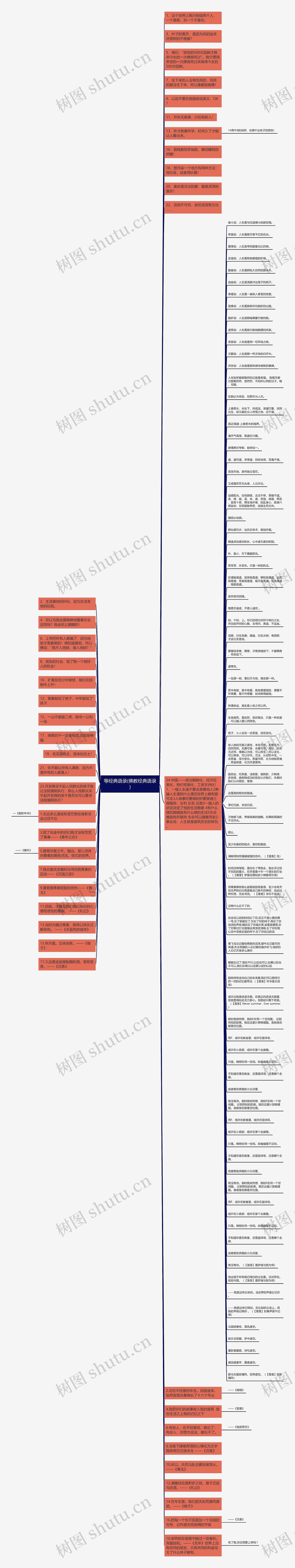 等经典语录(佛教经典语录)思维导图