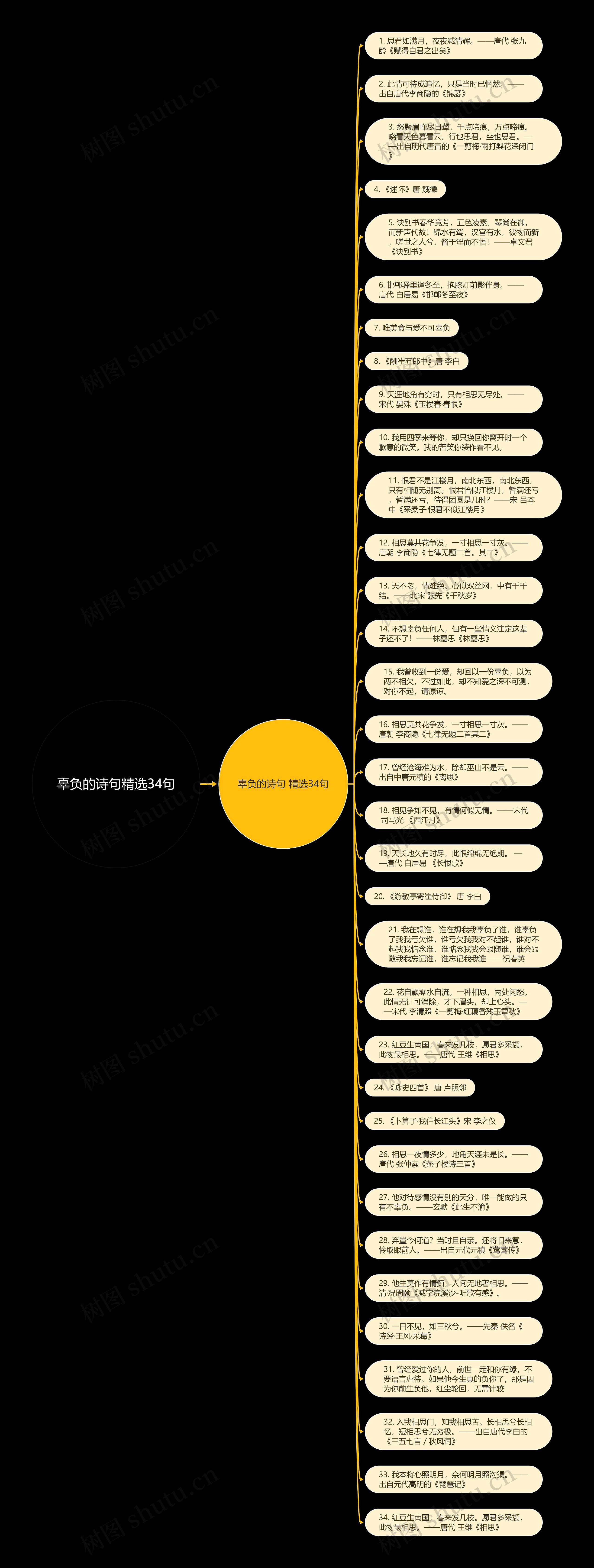 辜负的诗句精选34句思维导图