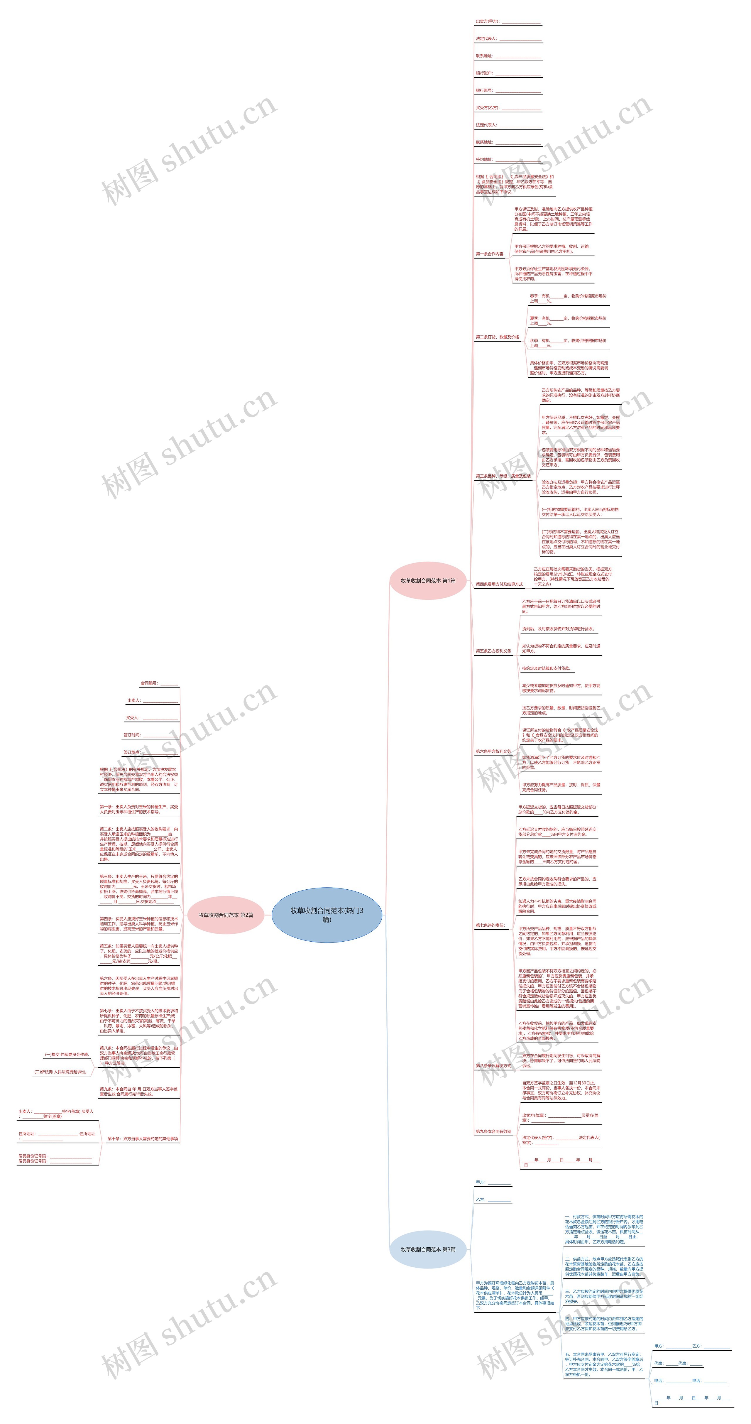 牧草收割合同范本(热门3篇)思维导图