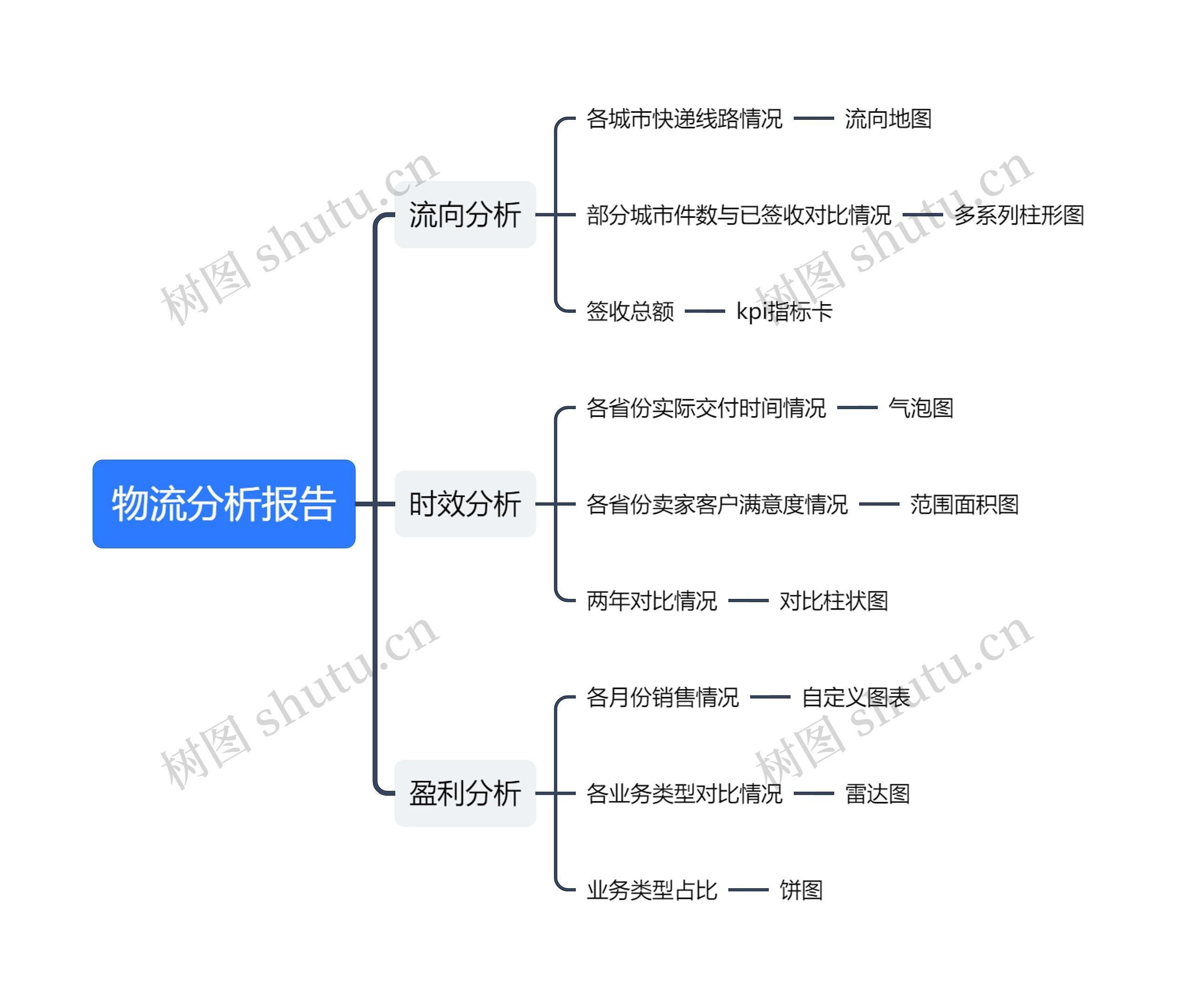 物流分析报告