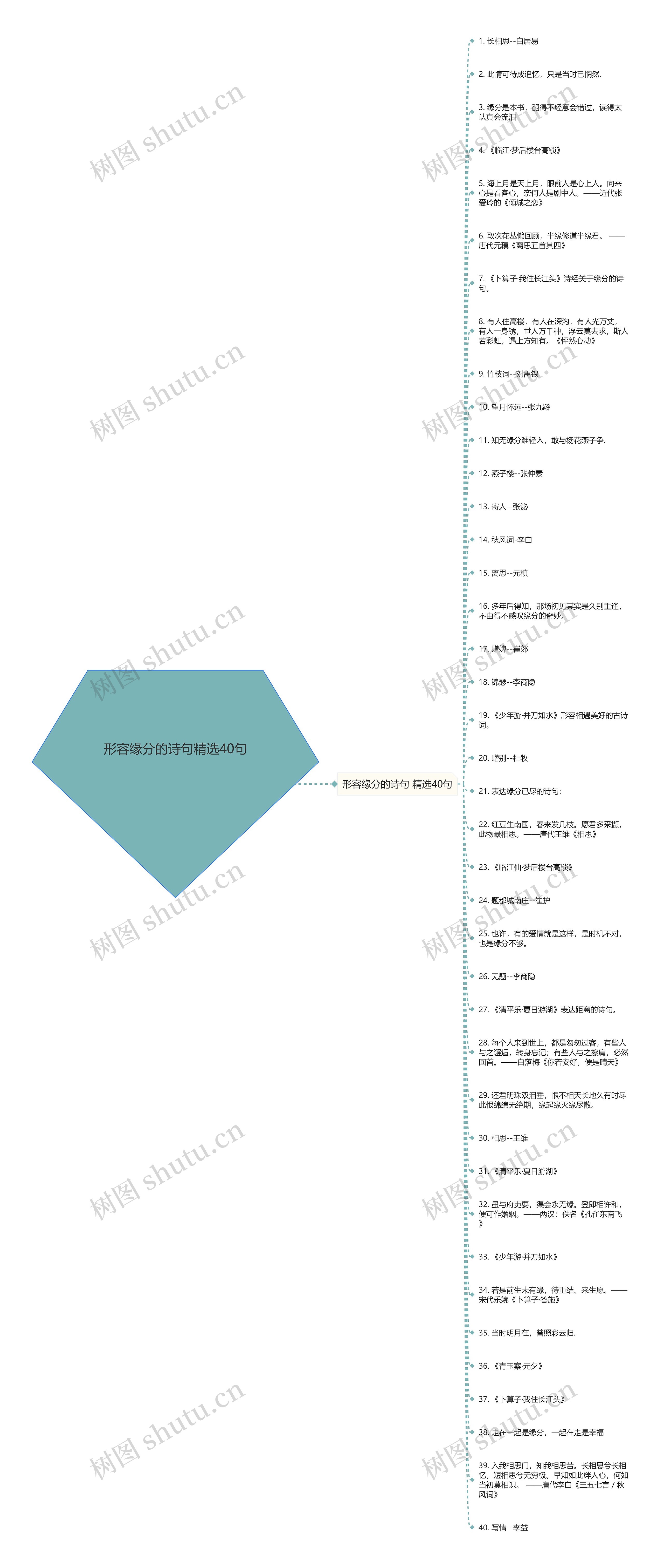 形容缘分的诗句精选40句思维导图