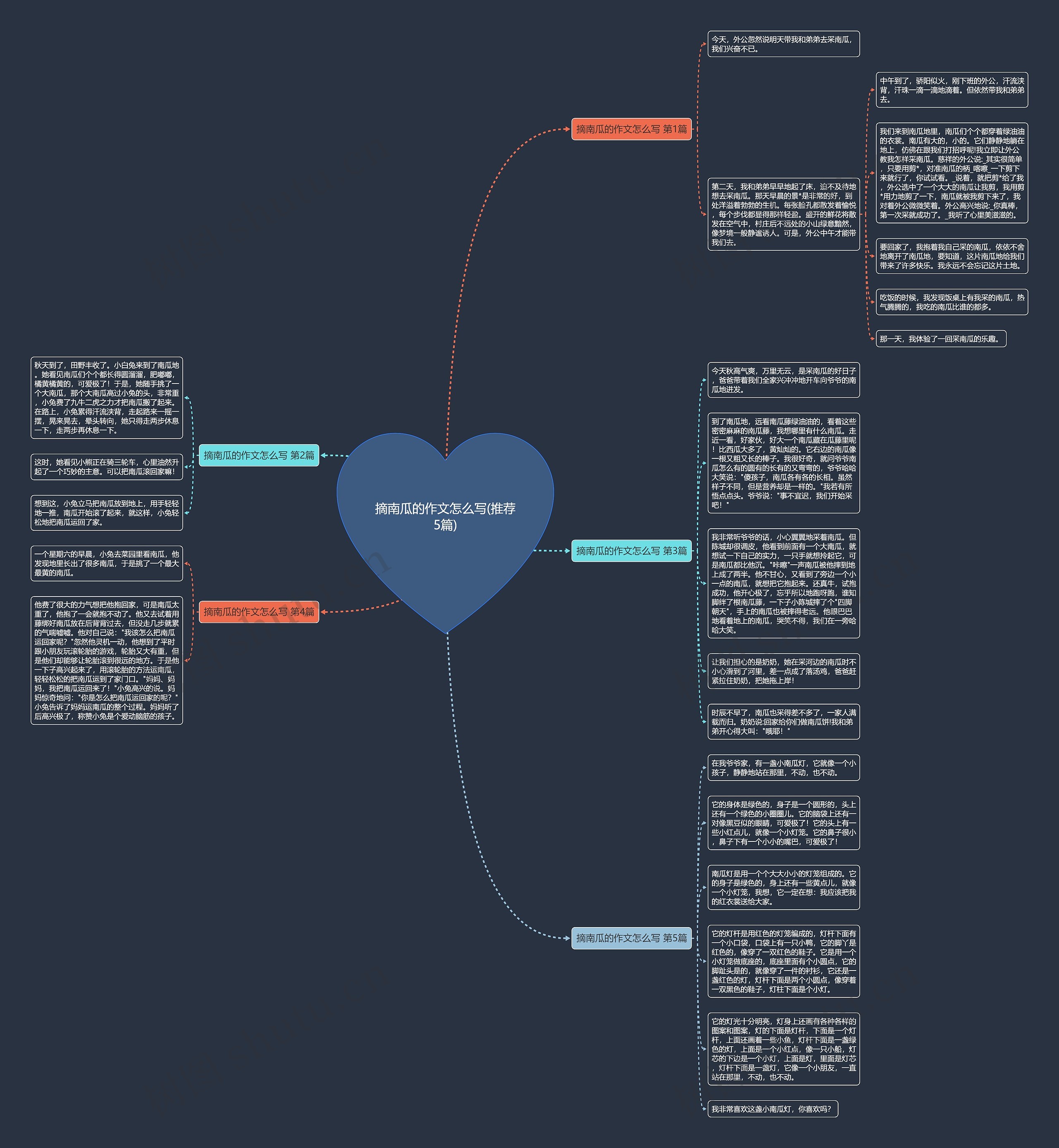 摘南瓜的作文怎么写(推荐5篇)思维导图
