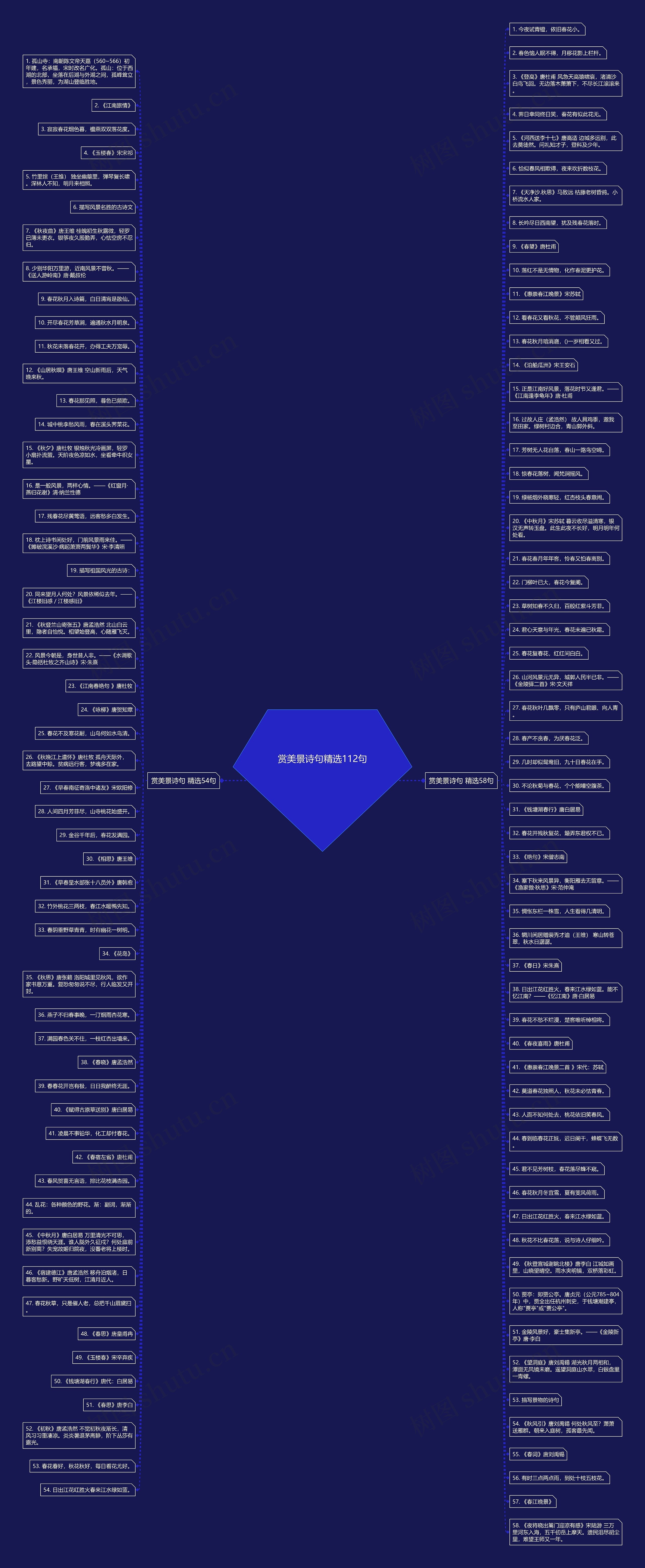 赏美景诗句精选112句思维导图