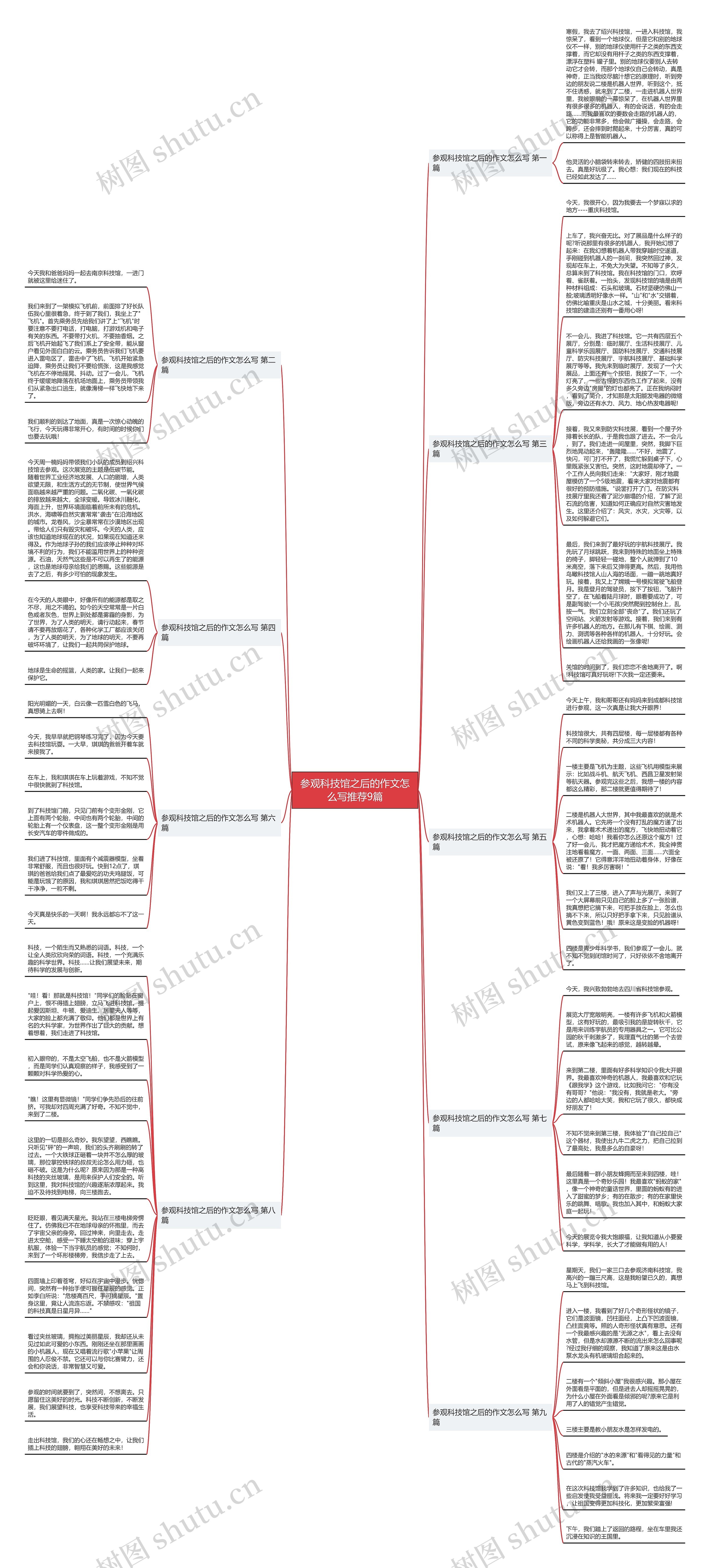 参观科技馆之后的作文怎么写推荐9篇思维导图