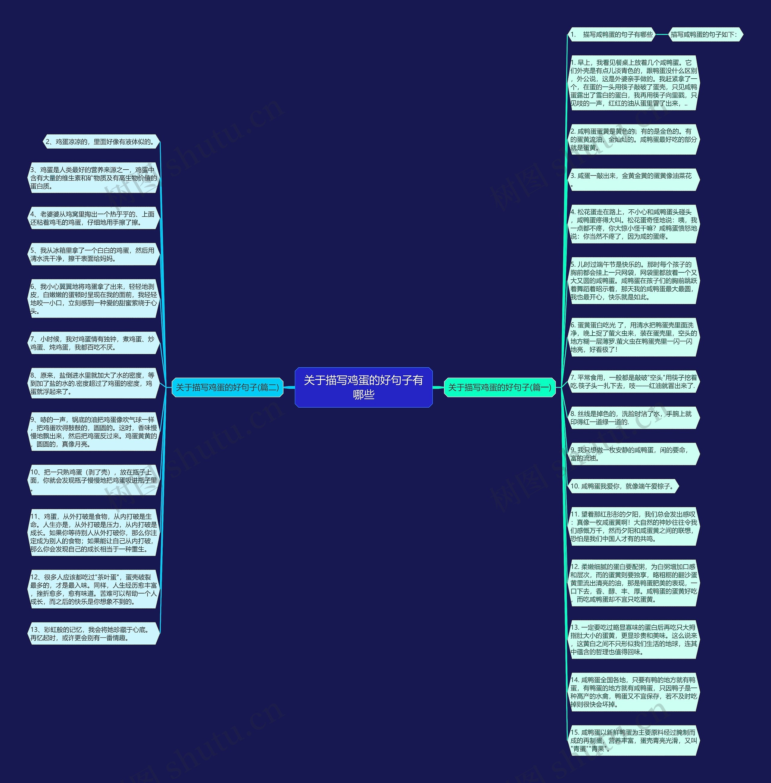 关于描写鸡蛋的好句子有哪些思维导图