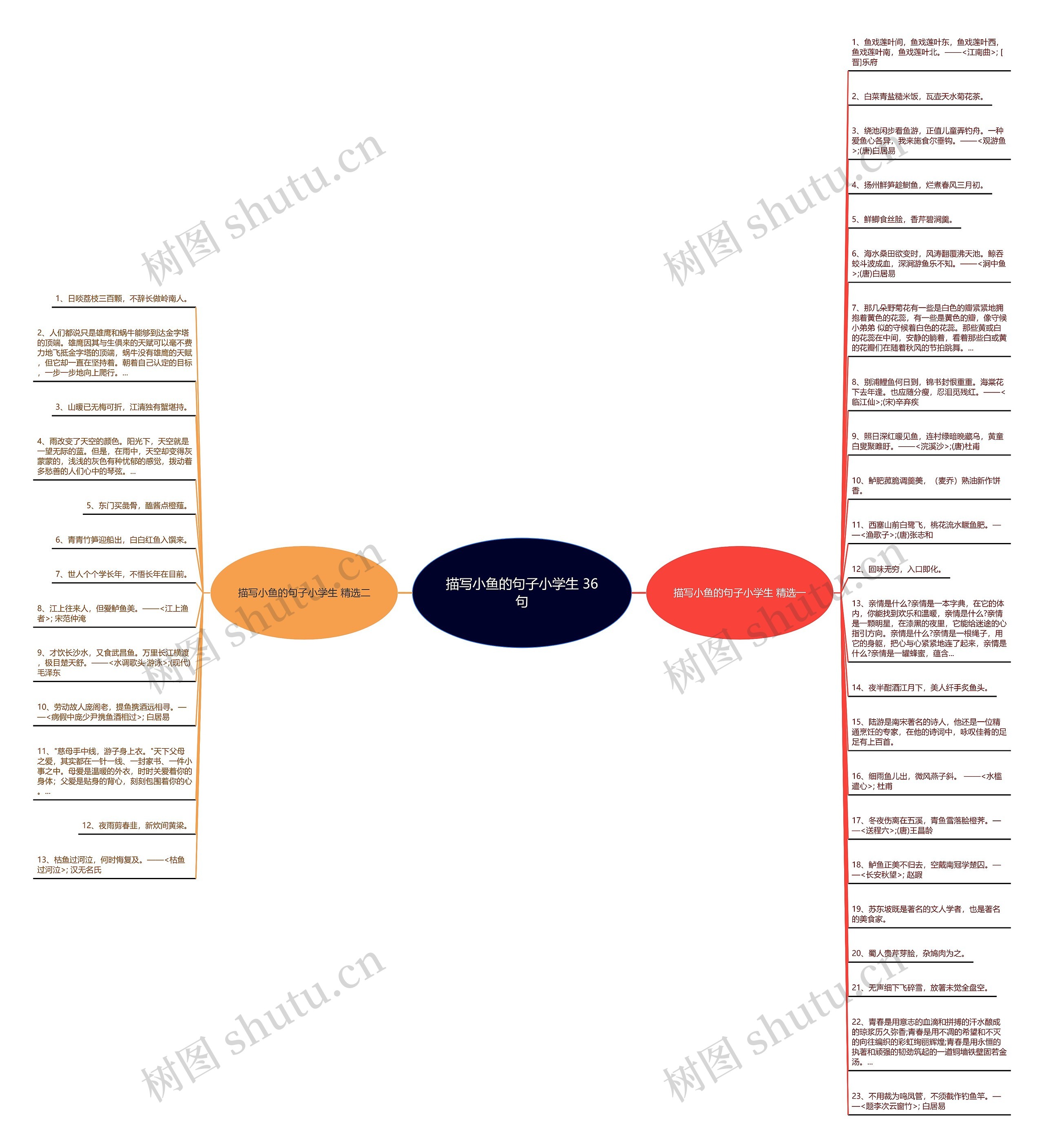 描写小鱼的句子小学生 36句思维导图