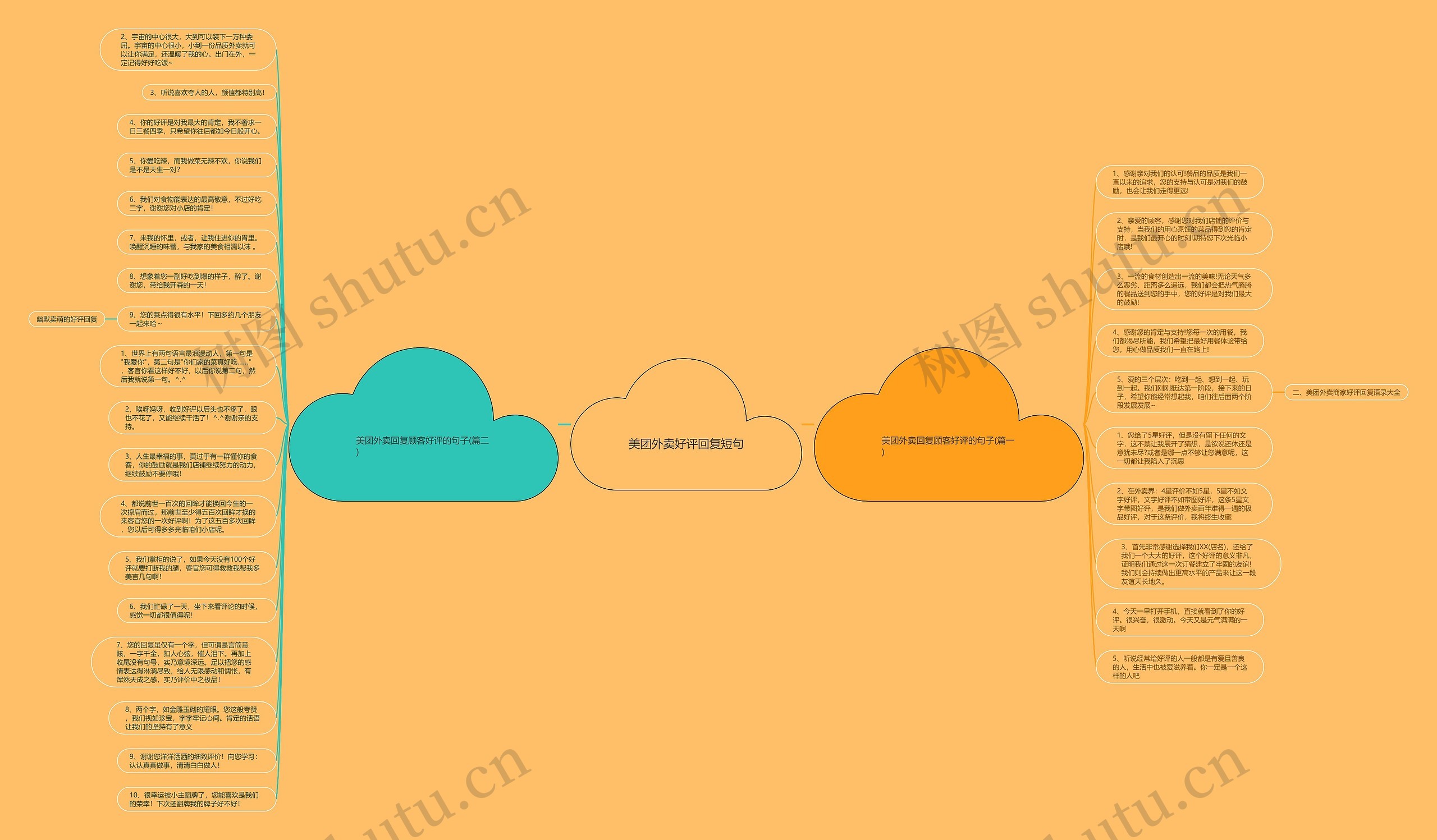 美团外卖好评回复短句思维导图