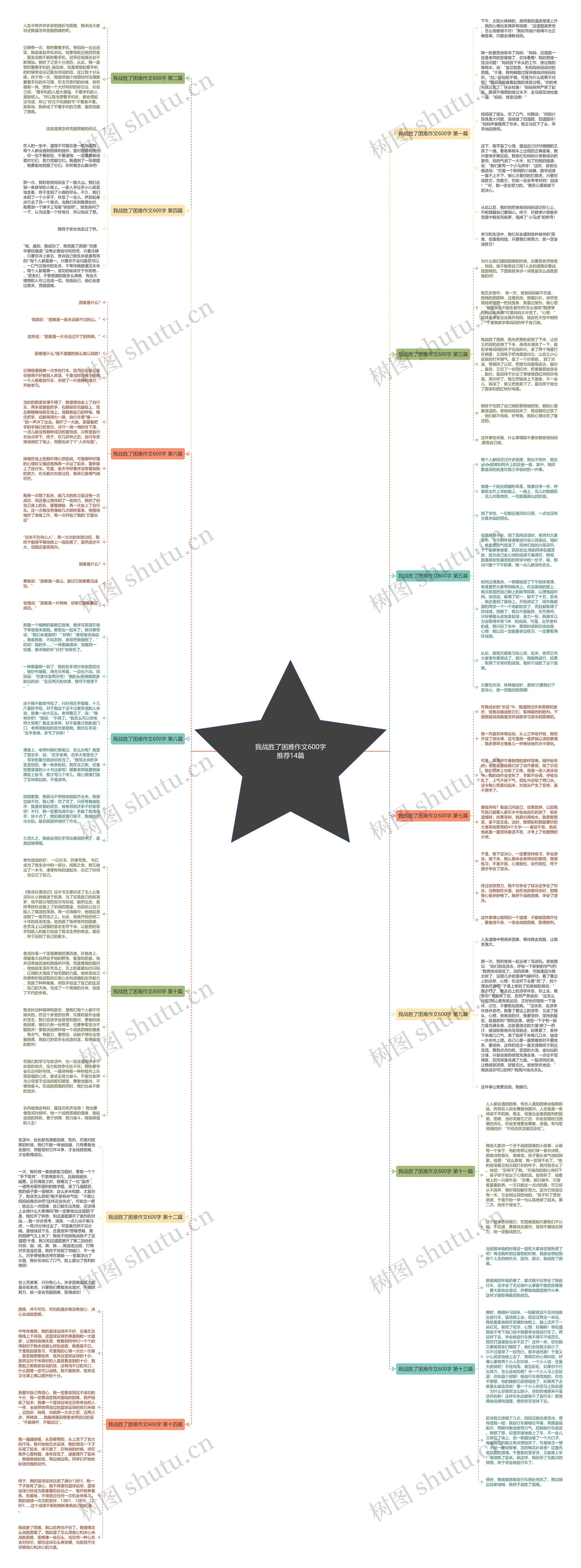 我战胜了困难作文600字推荐14篇思维导图