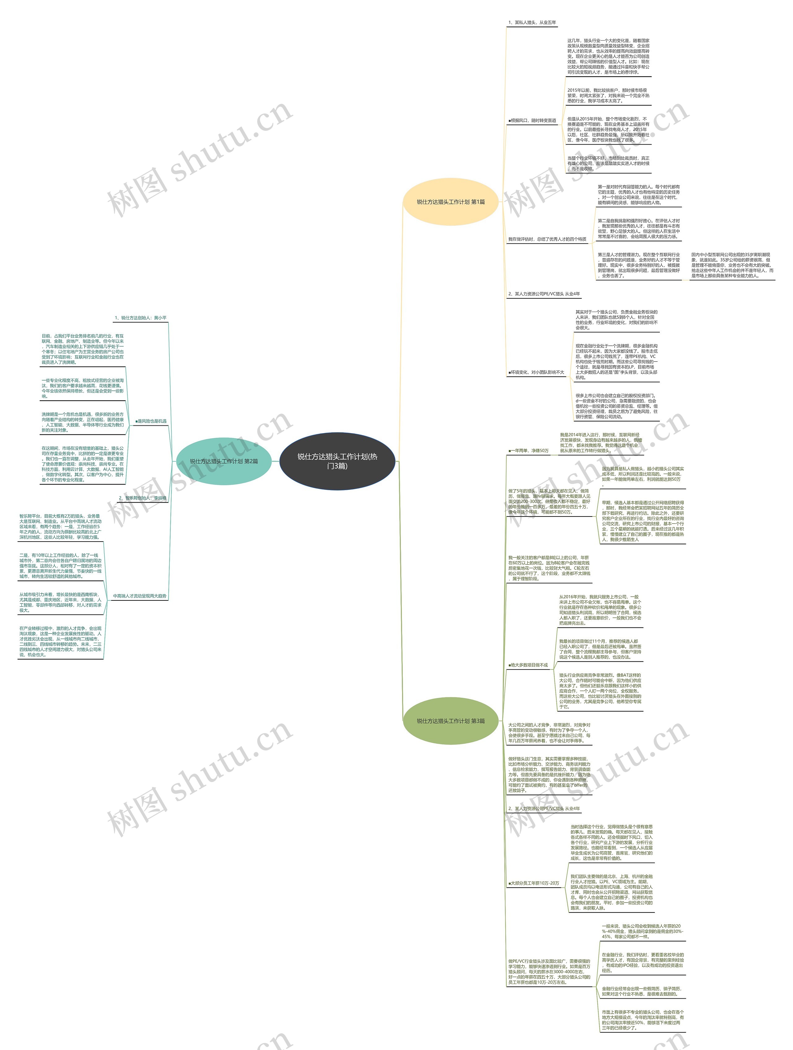 锐仕方达猎头工作计划(热门3篇)思维导图