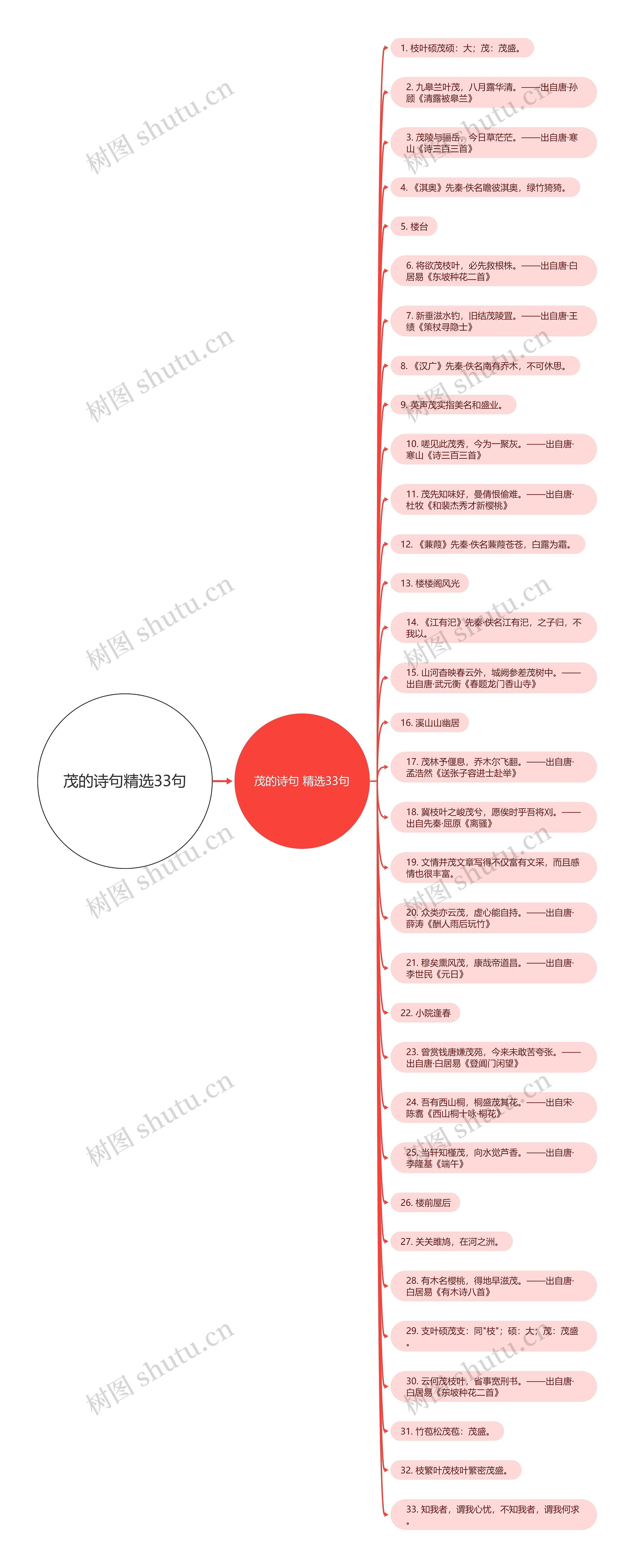 茂的诗句精选33句思维导图