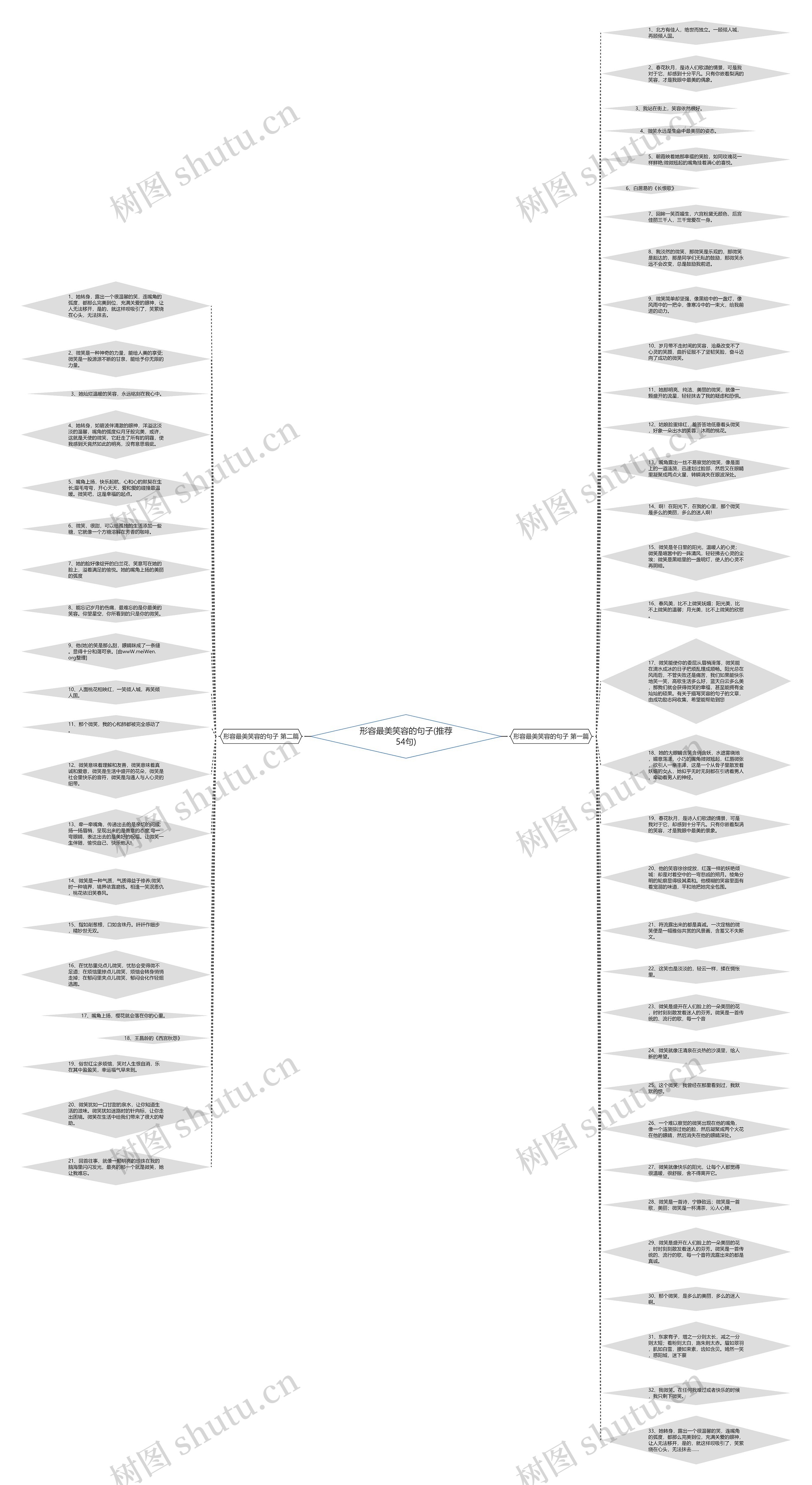 形容最美笑容的句子(推荐54句)思维导图