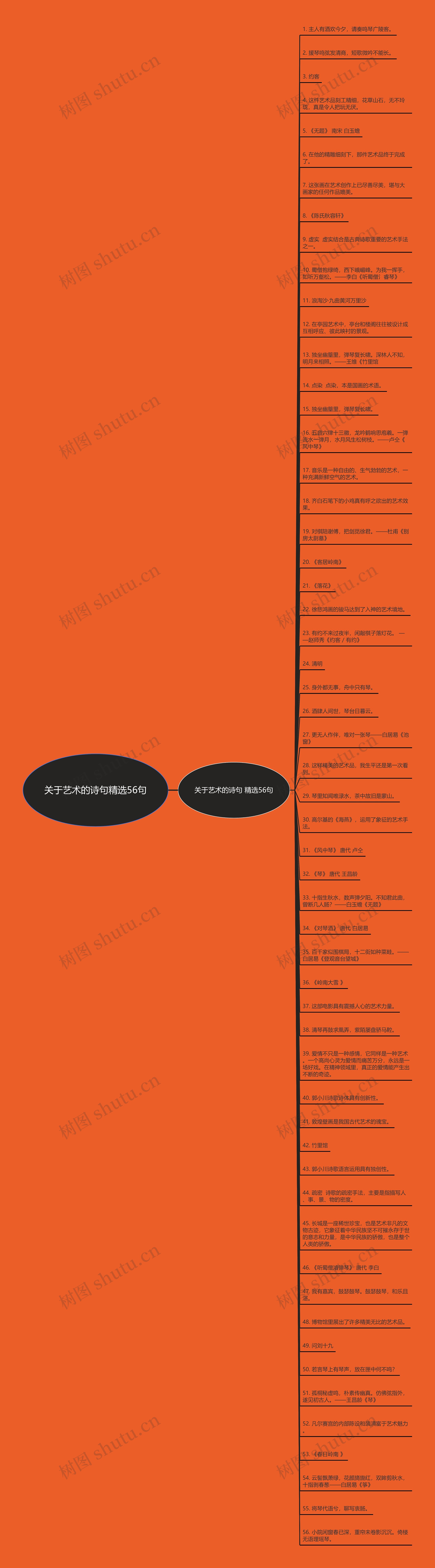 关于艺术的诗句精选56句思维导图