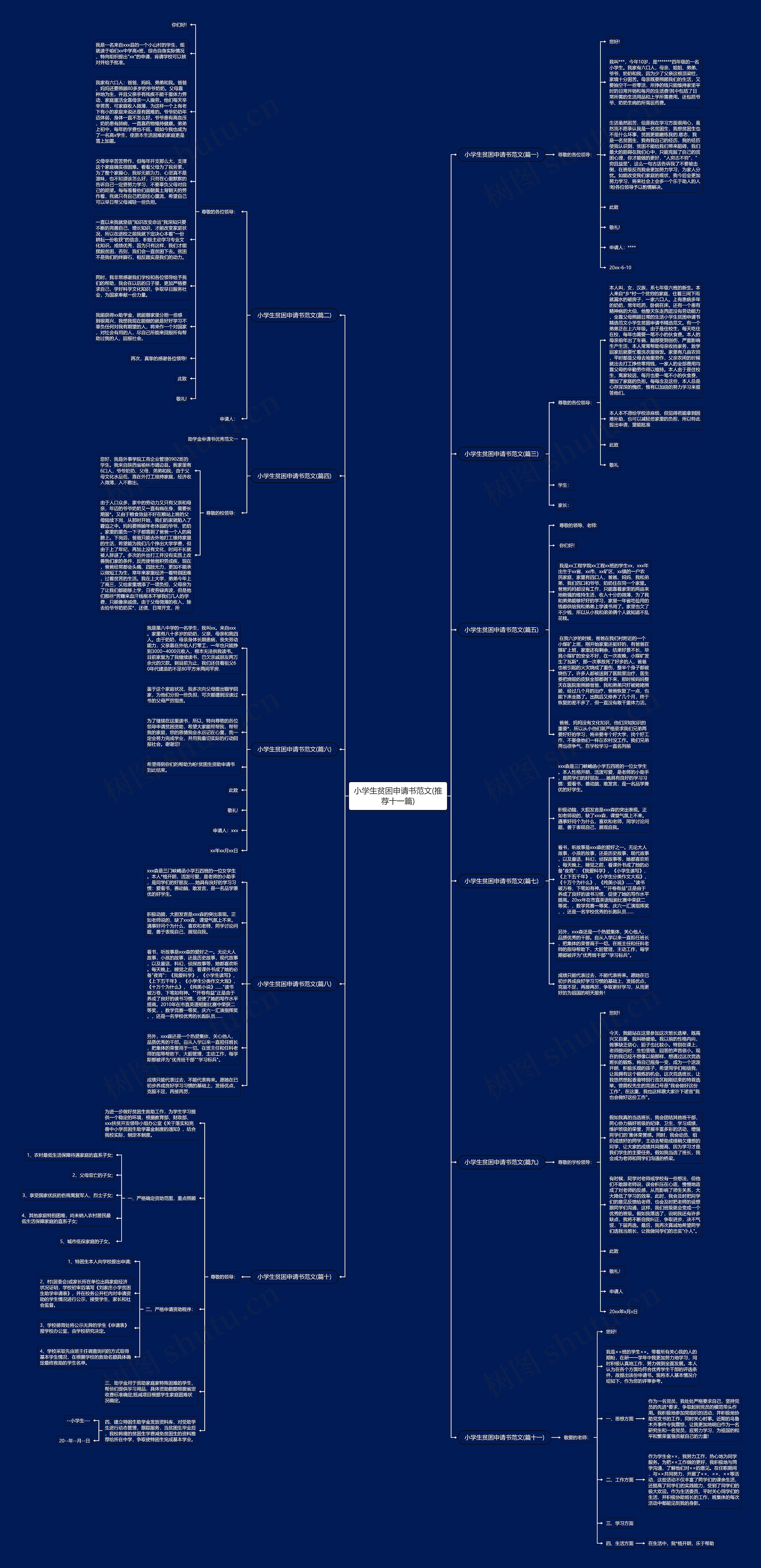 小学生贫困申请书范文(推荐十一篇)思维导图