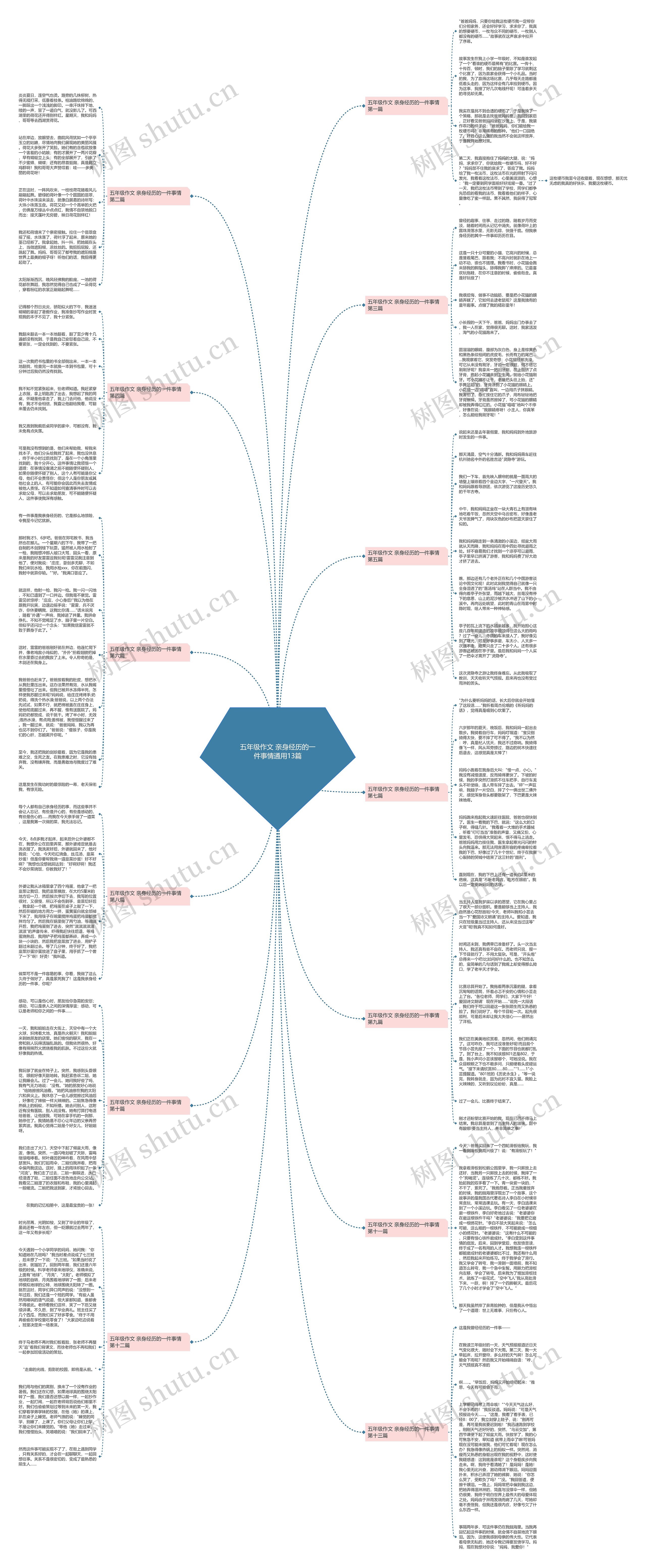 五年级作文 亲身经历的一件事情通用13篇思维导图