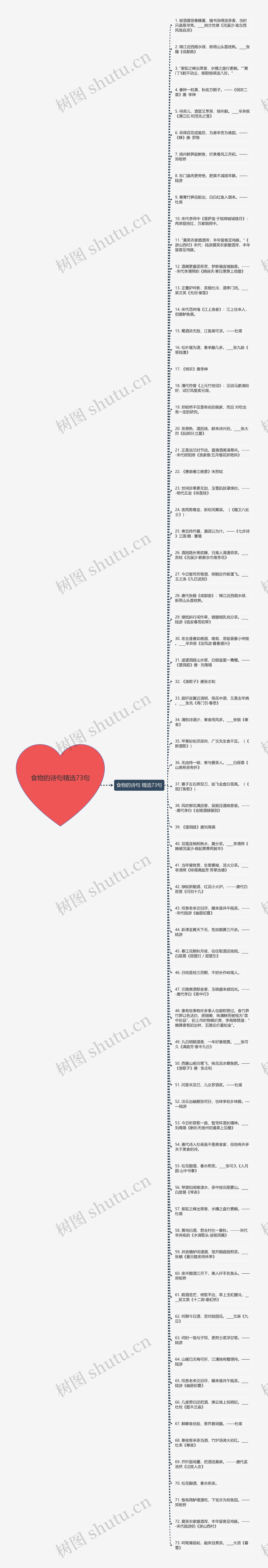 食物的诗句精选73句思维导图