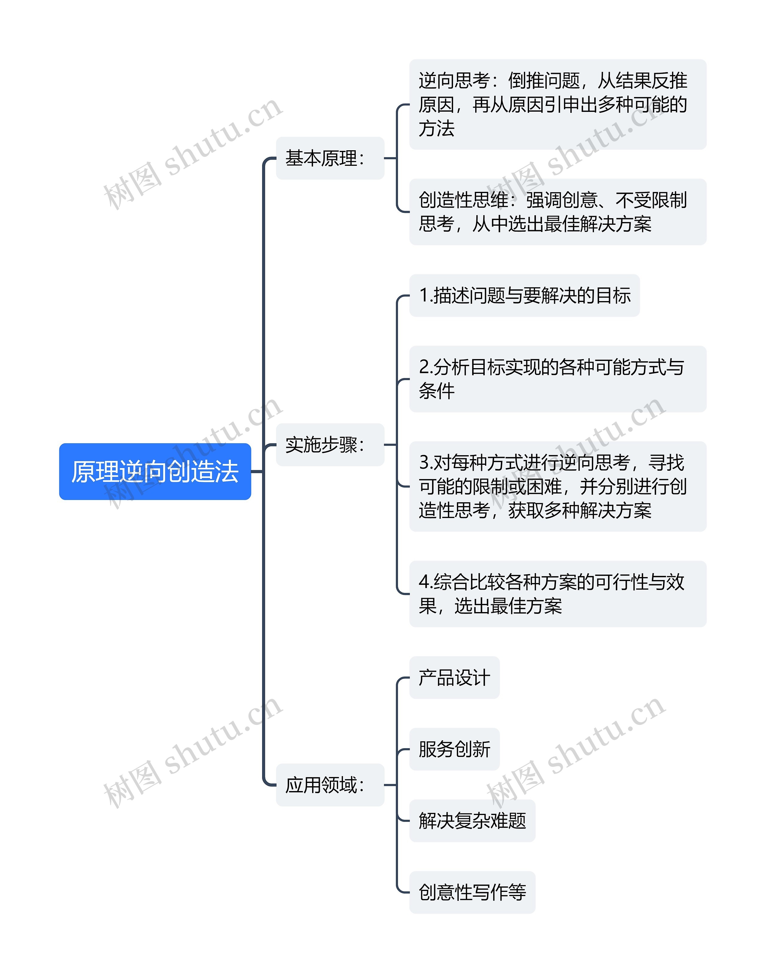 原理逆向创造法思维导图