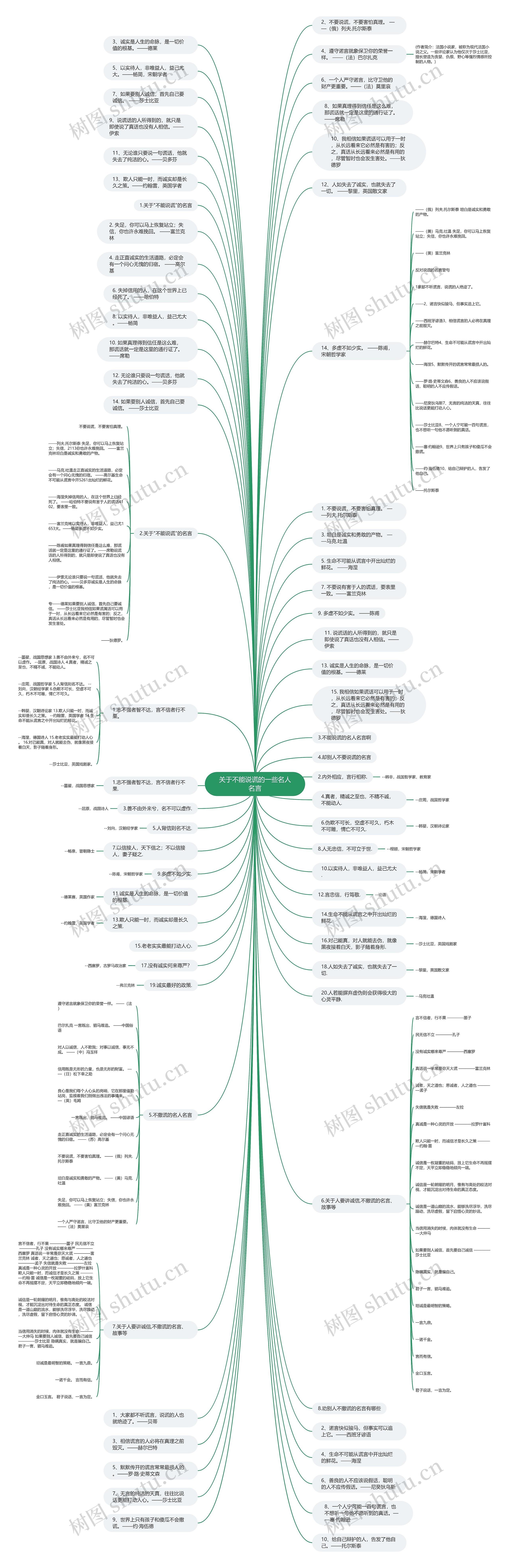 关于不能说谎的一些名人名言思维导图