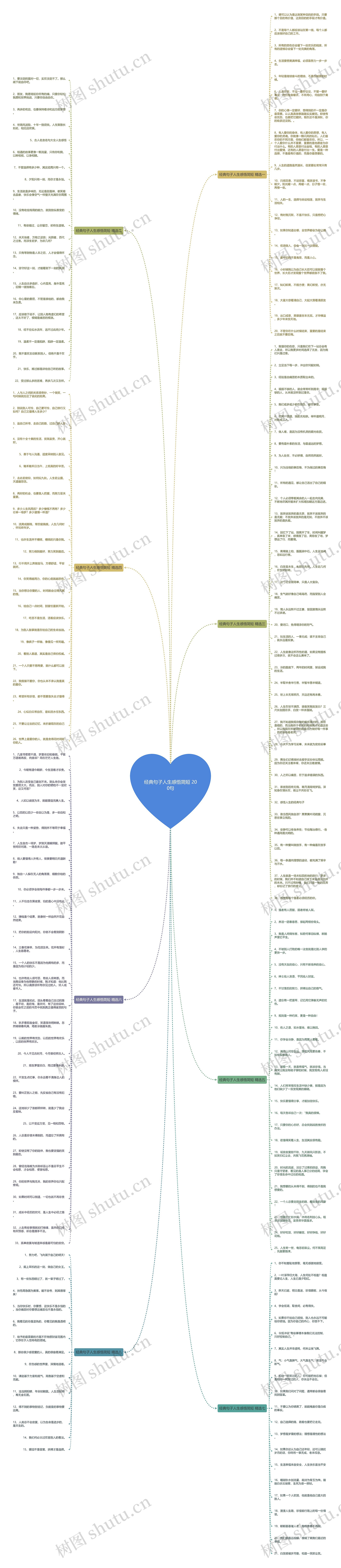 经典句子人生感悟简短 200句思维导图