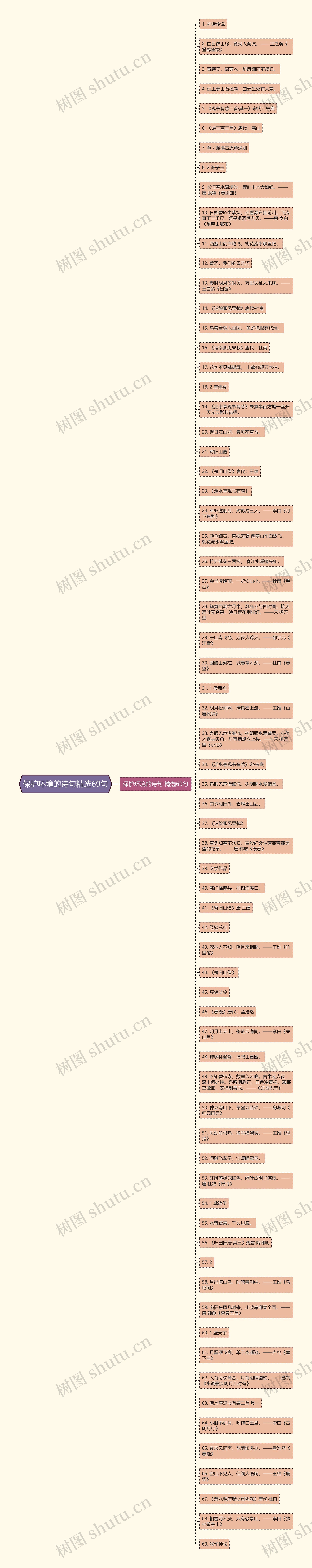 保护环境的诗句精选69句思维导图