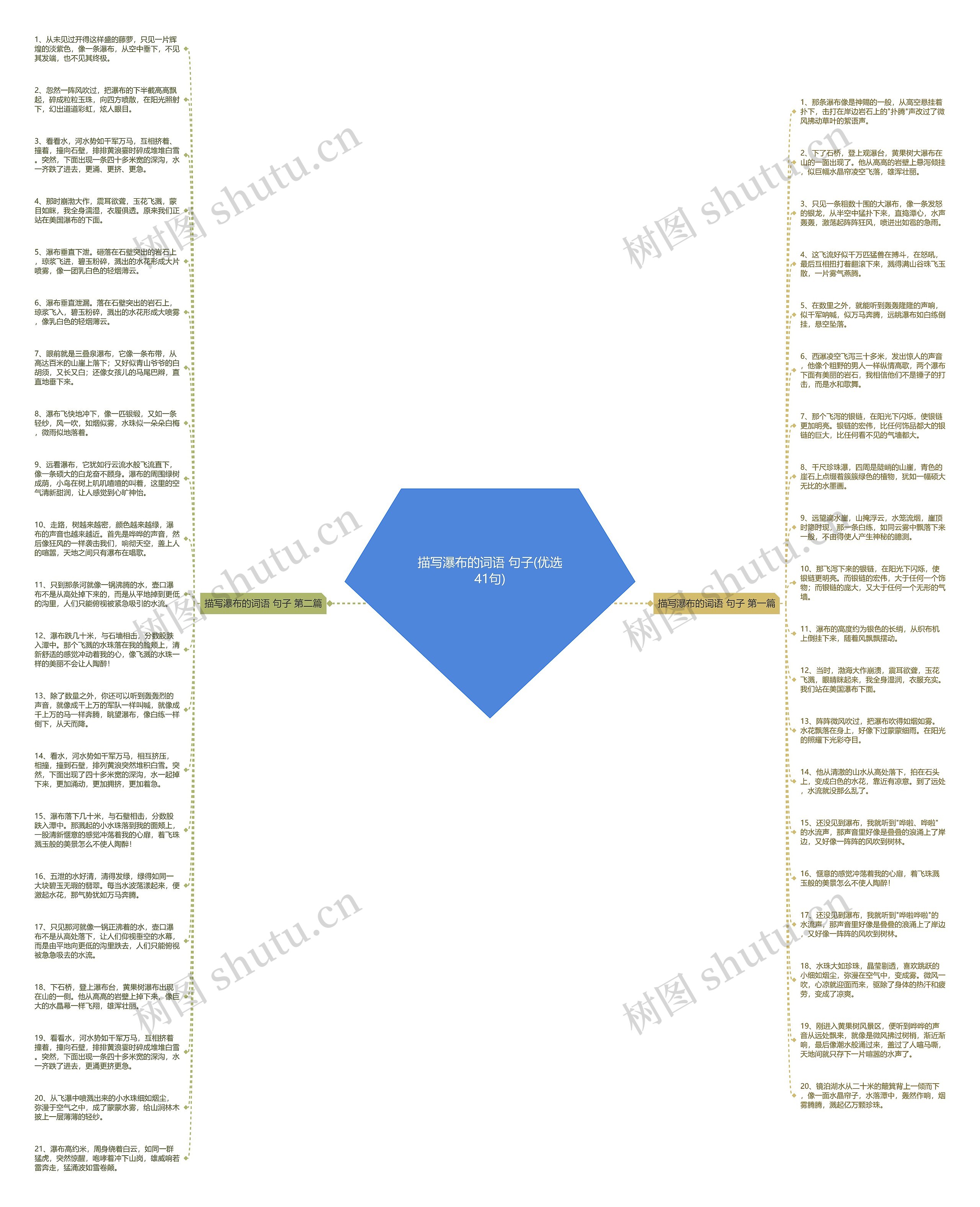 描写瀑布的词语 句子(优选41句)思维导图