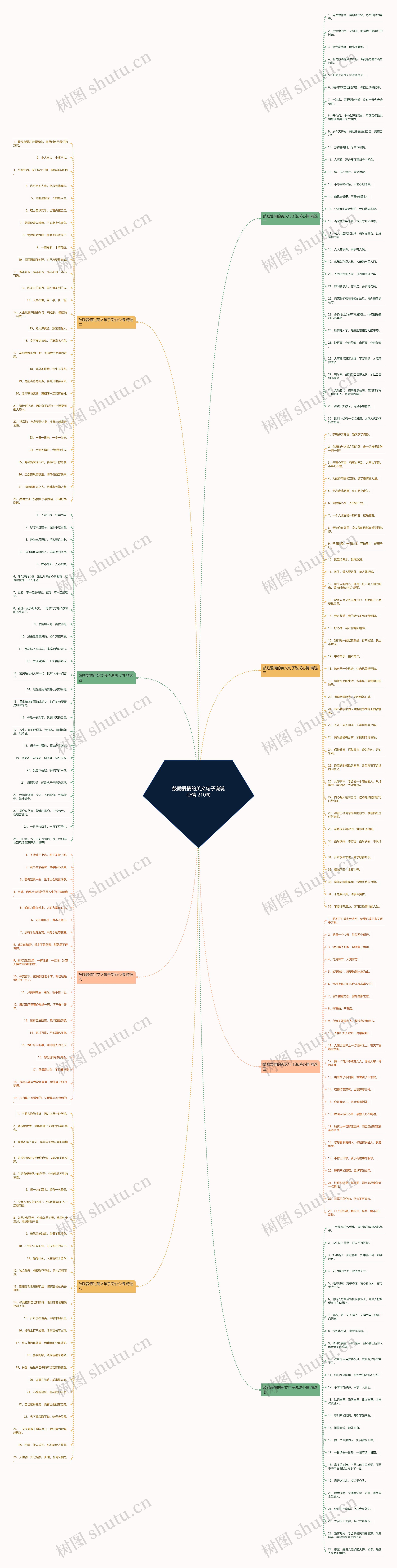 鼓励爱情的英文句子说说心情 210句思维导图