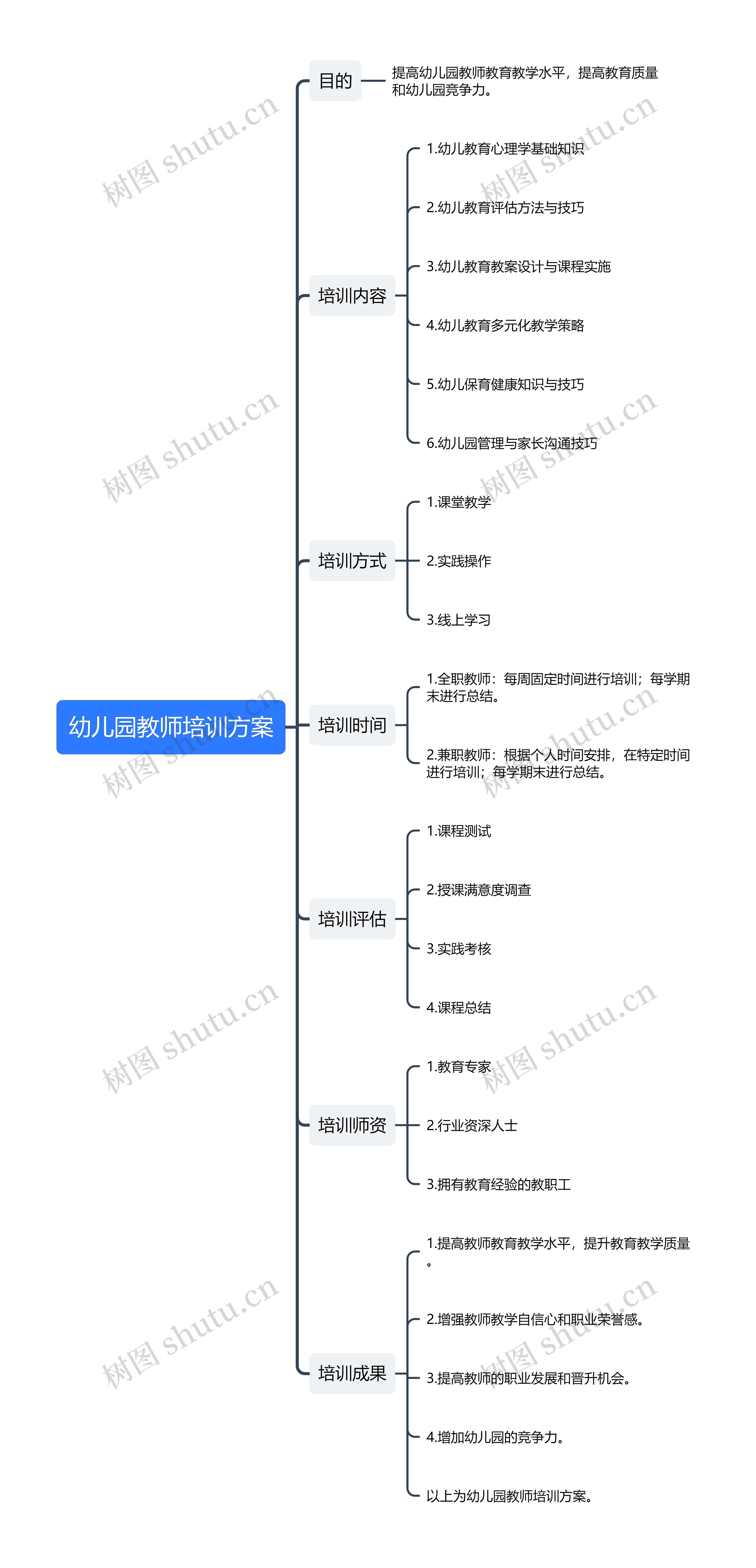 幼儿园教师培训方案思维导图