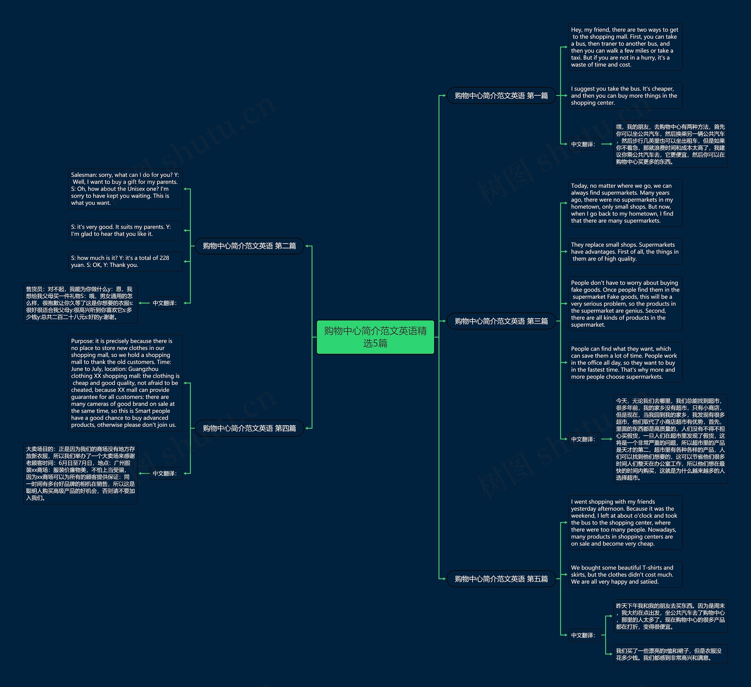 购物中心简介范文英语精选5篇思维导图