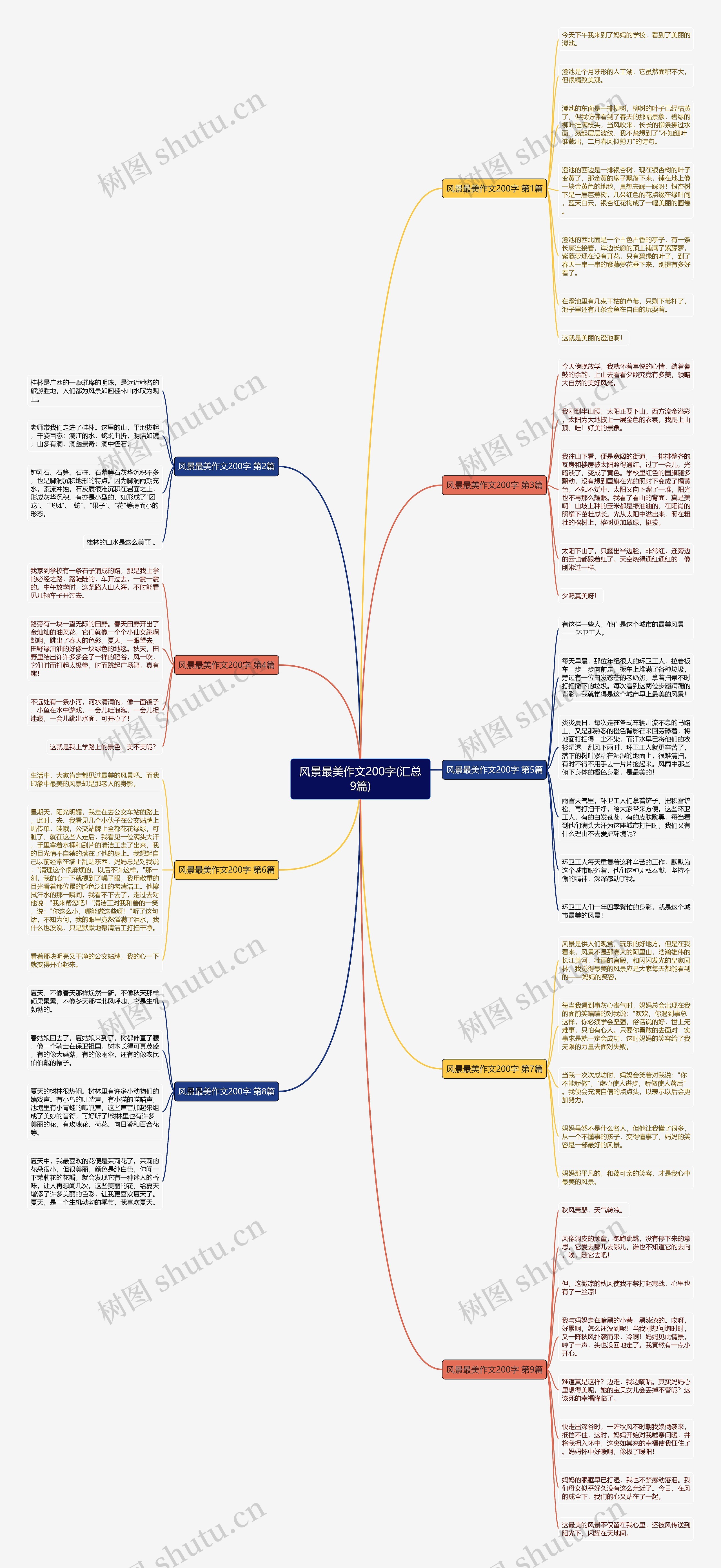 风景最美作文200字(汇总9篇)思维导图