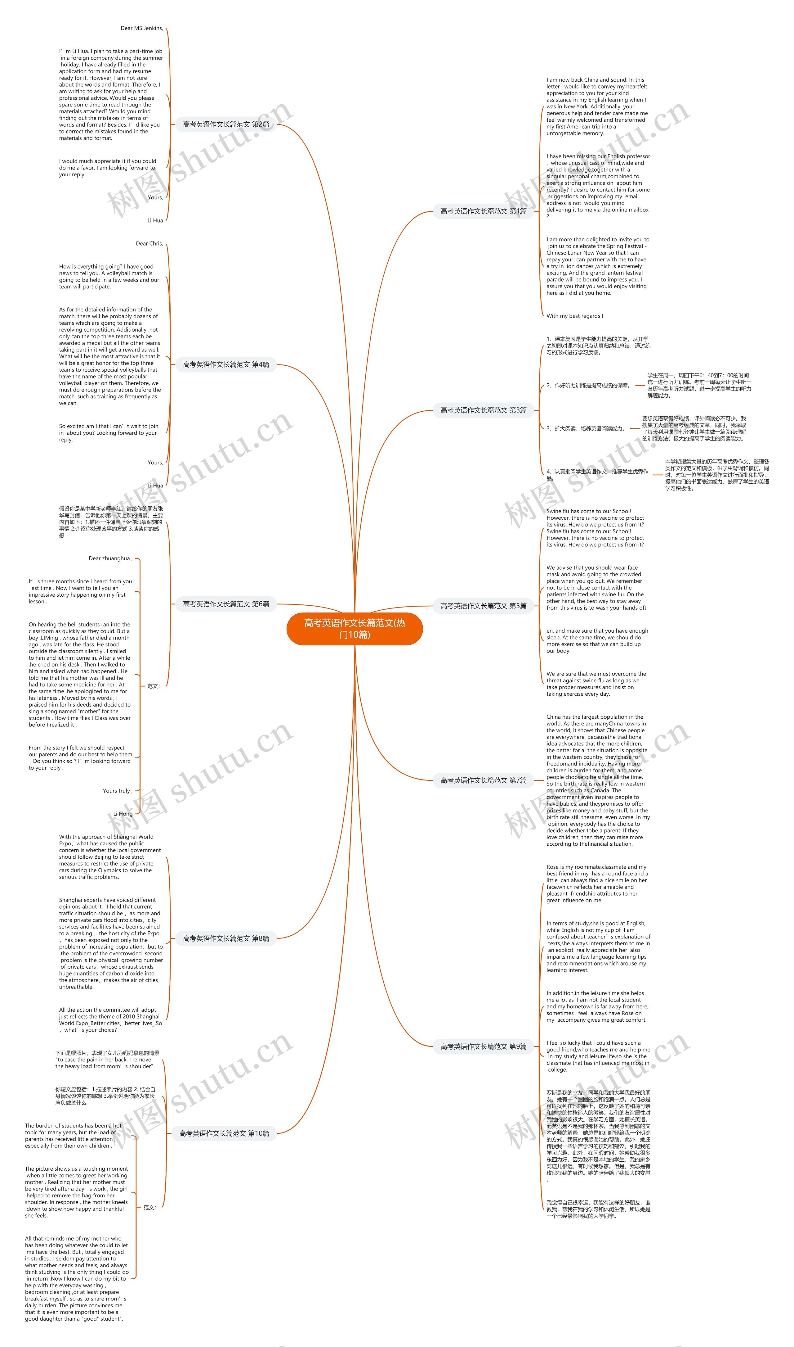 高考英语作文长篇范文(热门10篇)思维导图