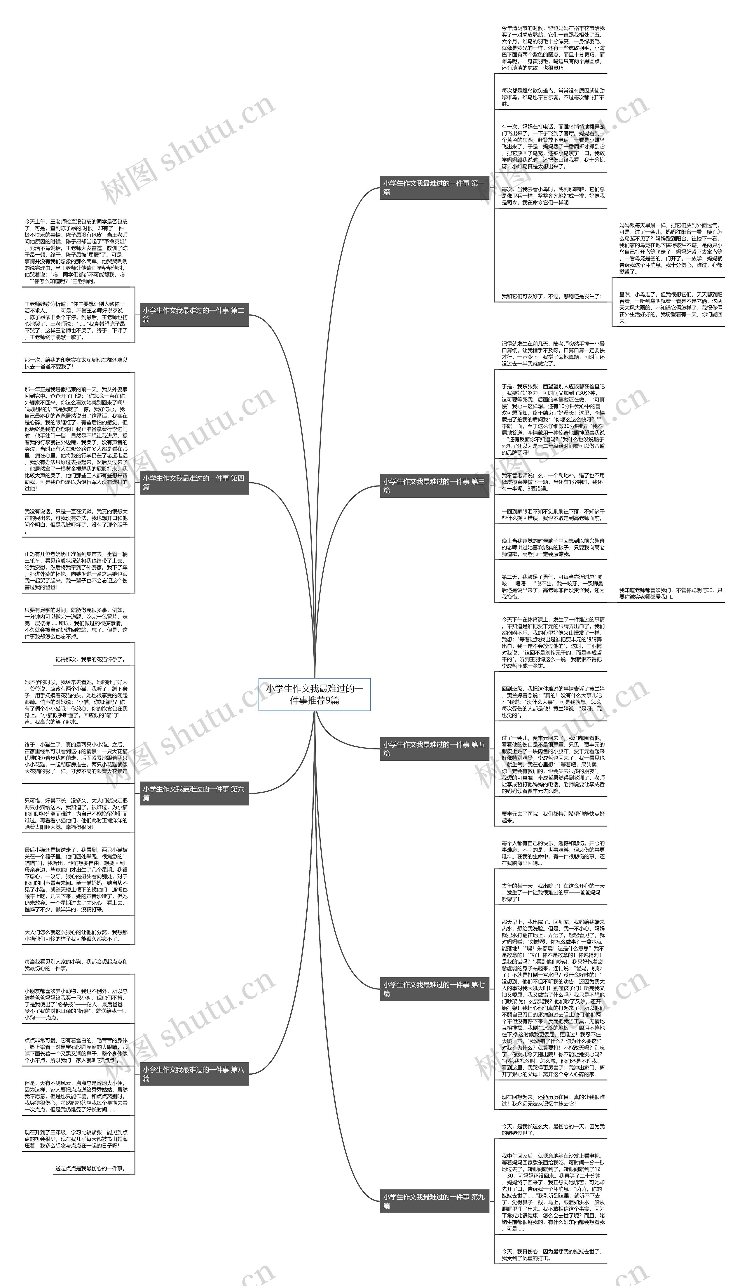小学生作文我最难过的一件事推荐9篇思维导图