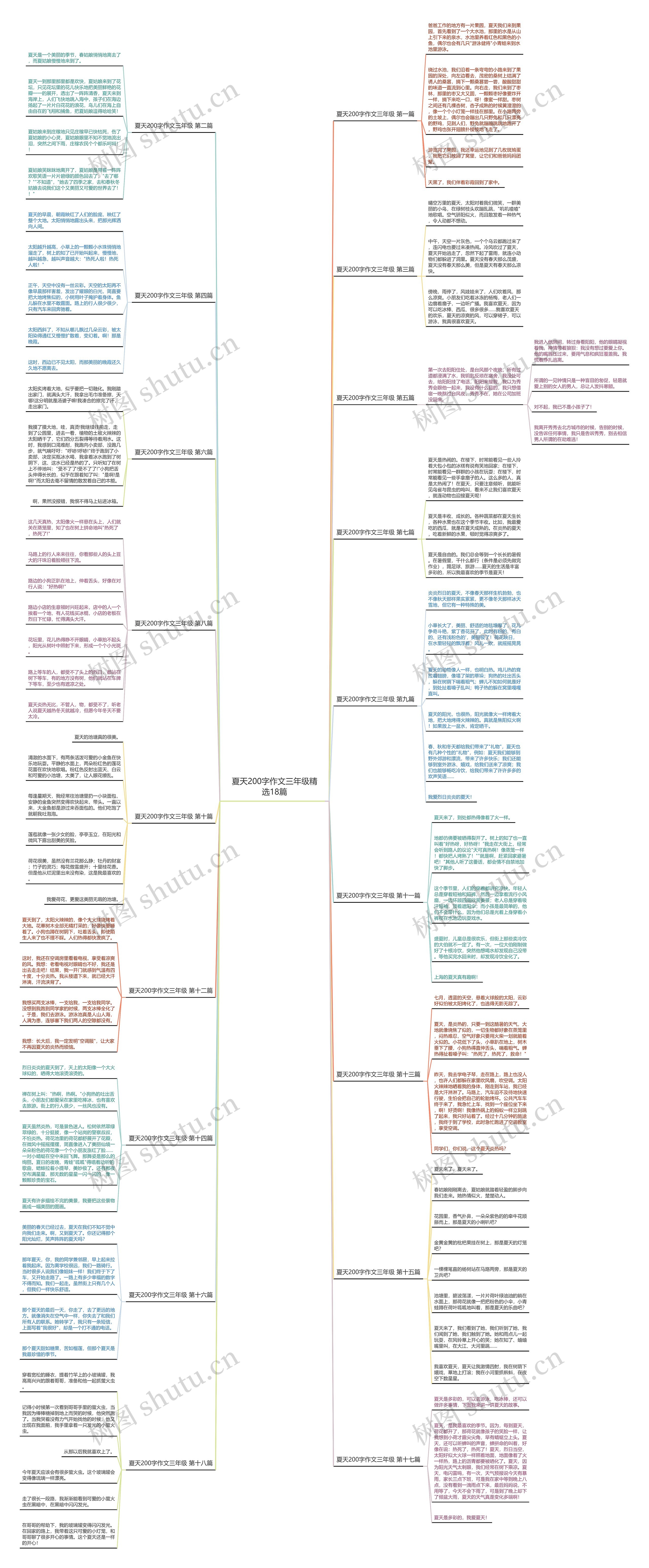 夏天200字作文三年级精选18篇思维导图