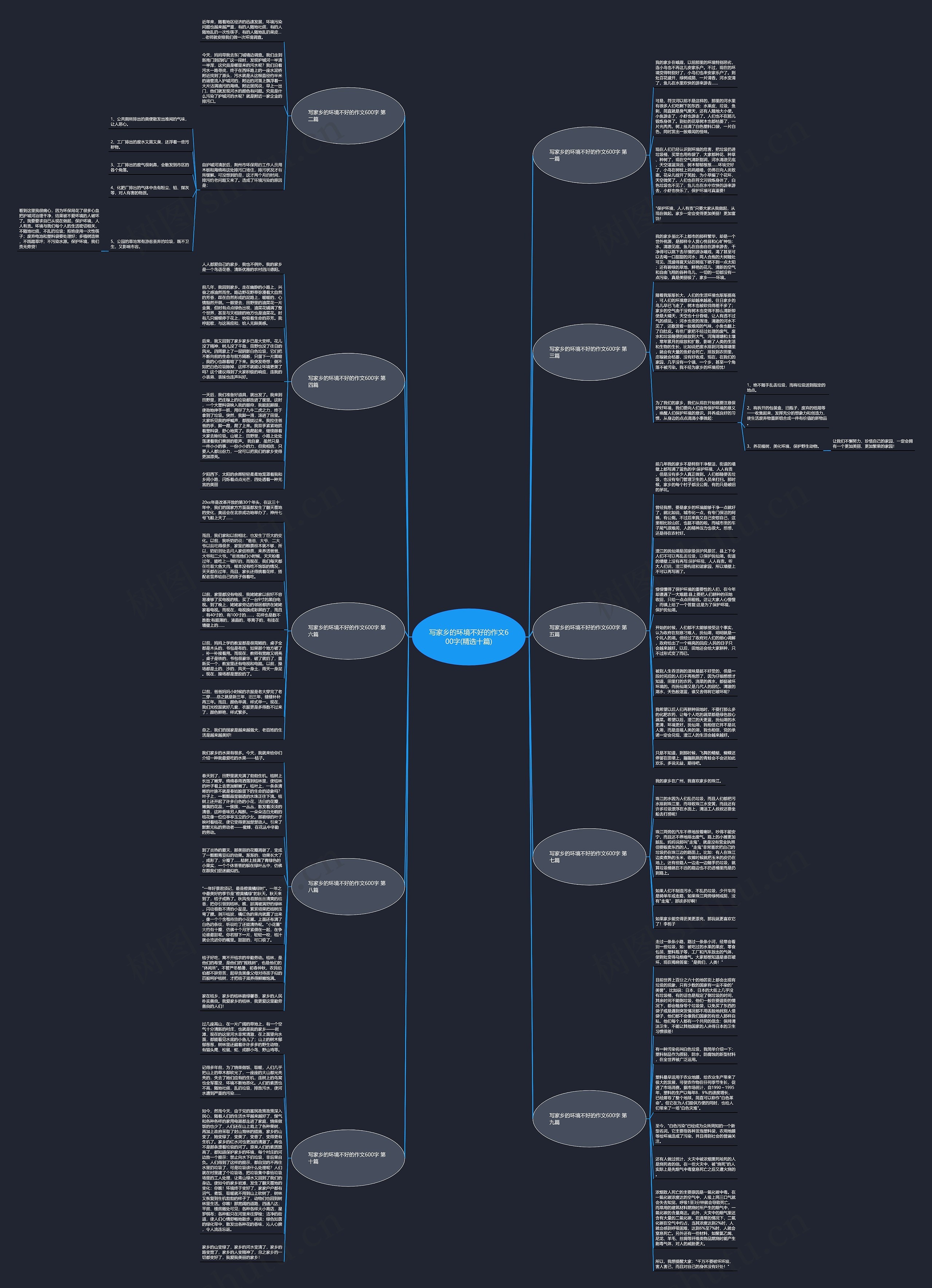 写家乡的环境不好的作文600字(精选十篇)思维导图