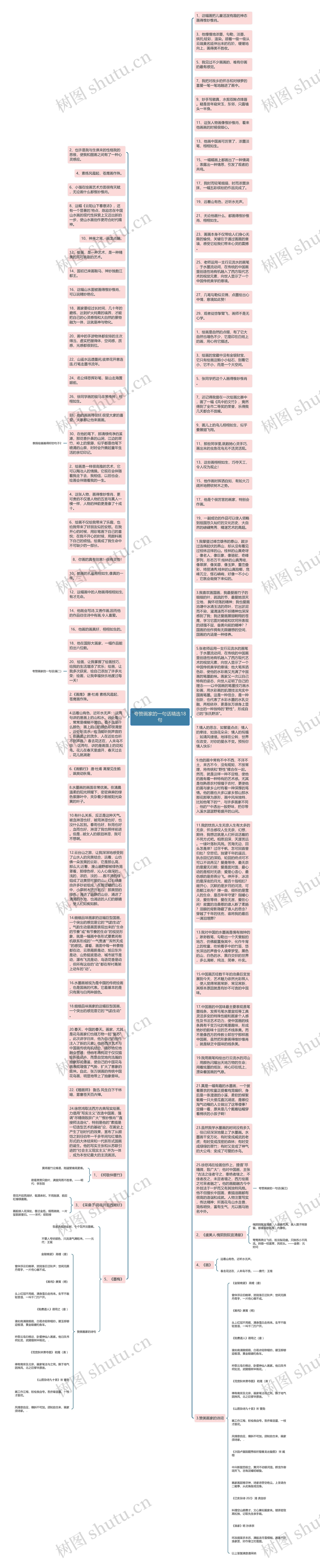 夸赞画家的一句话精选18句思维导图