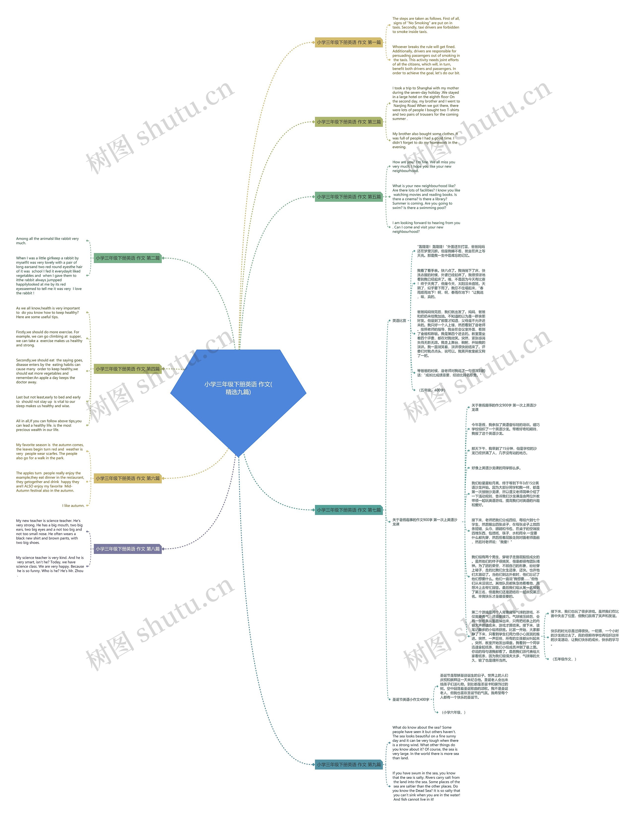 小学三年级下册英语 作文(精选九篇)思维导图